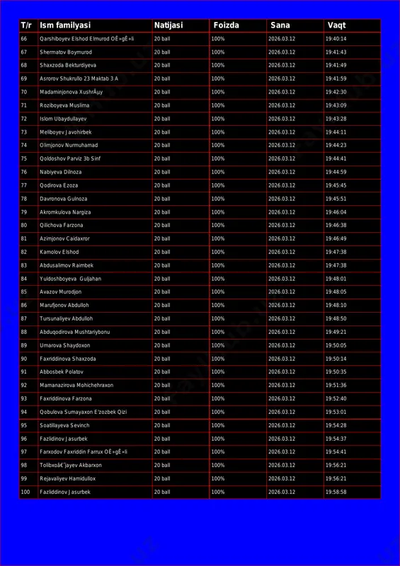 12 19:41:43 68 shaxzoda bekturdiyeva 20 ball 100% 2026.03.12 19:41:49 69 asrorov shukrullo 23 maktab 3 a 20 ball 100% 2026.03.12 19:41:59 70 madaminjonova xushrãµy 20 ball 100% 2026.03.12 19:42:30 71 roziboyeva muslima 20 ball 100% 2026.03.12 19:43:09 72 islom ubaydullayev 20 ball 100% 2026.03.12 19:43:28 73 meliboyev javohirbek 20 ball 100% 2026.03.12 19:44:11 74 olimjonov nurmuhamad 20 ball 100% 2026.03.12 19:44:23 75 qoldoshov parviz 3b sinf 20 ball 100% 2026.03.12 19:44:41 76 nabiyeva dilnoza 20 ball 100% 2026.03.12 19:44:59 77 qodirova ezoza 20 ball 100% 2026.03.12 19:45:45 78 davronova gulnoza 20 ball 100% 2026.03.12 19:45:51 79 akromkulova nargiza 20 ball 100% 2026.03.12 19:46:04 80 qilichova farzona 20 ball 100% 2026.03.12 19:46:38 81 azimjonov caidaxror 20 ball 100% 2026.03.12 19:46:49 82 kamolov elshod 20 ball 100% 2026.03.12 19:47:38 83 abdusalimov raimbek 20 ball 100% 2026.03.12 19:47:38 84 yuldoshboyeva guljahan 20 ball 100% 2026.03.12 19:48:01 85 avazov murodjon 20 ball 100% …