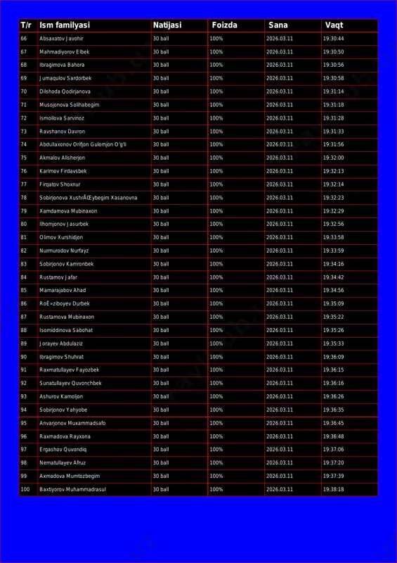 68 ibragimova bahora 30 ball 100% 2026.03.11 19:30:56 69 jumaqulov sardorbek 30 ball 100% 2026.03.11 19:30:58 70 dilshoda qodirjanova 30 ball 100% 2026.03.11 19:31:14 71 musojonova solihabegim 30 ball 100% 2026.03.11 19:31:18 72 ismoilova sarvinoz 30 ball 100% 2026.03.11 19:31:28 73 ravshanov davron 30 ball 100% 2026.03.11 19:31:33 74 abdullaxonov orifjon gulomjon o'g'li 30 ball 100% 2026.03.11 19:31:56 75 akmalov alisherjon 30 ball 100% 2026.03.11 19:32:00 76 karimov firdavsbek 30 ball 100% 2026.03.11 19:32:13 77 firqatov shoxnur 30 ball 100% 2026.03.11 19:32:14 78 sobirjonova xushråœybegim xasanovna 30 ball 100% 2026.03.11 19:32:23 79 xamdamova mubinaxon 30 ball 100% 2026.03.11 19:32:29 80 ilhomjonov jasurbek 30 ball 100% 2026.03.11 19:32:56 81 olimov xurshidjon 30 ball 100% 2026.03.11 19:33:58 82 nurmurodov nurfayz 30 ball 100% 2026.03.11 19:33:59 83 sobirjonov kamronbek 30 ball 100% 2026.03.11 19:34:16 84 rustamov jafar 30 ball 100% 2026.03.11 19:34:42 85 mamarajabov ahad 30 ball 100% 2026.03.11 19:34:56 86 roê»ziboyev durbek …