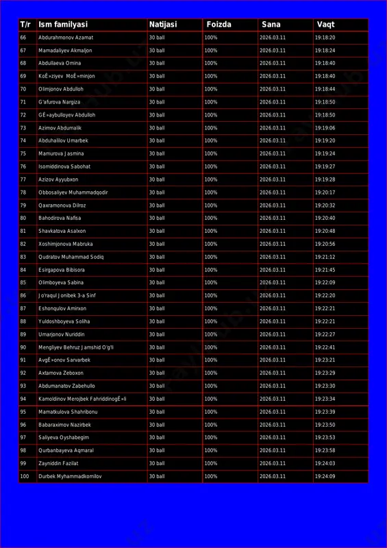 t 66 abdurahmonov azamat 30 ball 100% 2026.03.11 19:18:20 67 mamadaliyev akmaljon 30 ball 100% 2026.03.11 19:18:24 68 abdullaeva omina 30 ball 100% 2026.03.11 19:18:40 69 koê»ziyev moê»minjon 30 ball 100% 2026.03.11 19:18:40 70 olimjonov abdulloh 30 ball 100% 2026.03.11 19:18:44 71 g'afurova nargiza 30 ball 100% 2026.03.11 19:18:50 72 gê»aybulloyev abdulloh 30 ball 100% 2026.03.11 19:18:50 73 azimov abdumalik 30 ball 100% 2026.03.11 19:19:06 74 abduhalilov umarbek 30 ball 100% 2026.03.11 19:19:20 75 mamurova jasmina 30 ball 100% 2026.03.11 19:19:24 76 isomiddinova sabohat 30 ball 100% 2026.03.11 19:19:27 77 azizov ayyubxon 30 ball 100% 2026.03.11 19:19:28 78 obbosaliyev muhammadqodir 30 ball 100% 2026.03.11 19:20:17 79 qaxramonova dilroz 30 ball 100% 2026.03.11 19:20:32 80 bahodirova nafisa 30 ball 100% 2026.03.11 19:20:40 81 shavkatova asalxon 30 ball 100% 2026.03.11 19:20:48 82 xoshimjonova mabruka 30 ball 100% 2026.03.11 19:20:56 83 qudratov muhammad sodiq 30 ball 100% 2026.03.11 19:21:12 84 esirgapova bibisora 30 …