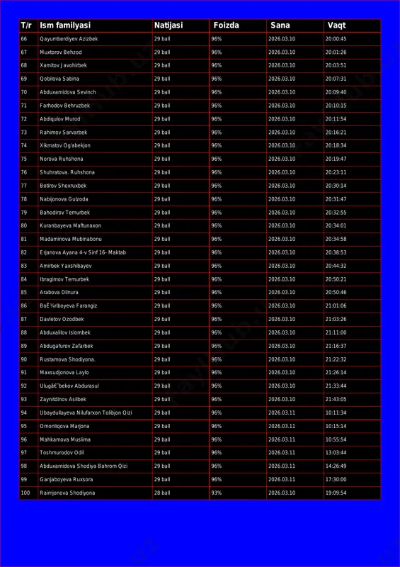 10 20:03:51 69 qobilova sabina 29 ball 96% 2026.03.10 20:07:31 70 abduxamidova sevinch 29 ball 96% 2026.03.10 20:09:40 71 farhodov behruzbek 29 ball 96% 2026.03.10 20:10:15 72 abdiqulov murod 29 ball 96% 2026.03.10 20:11:54 73 rahimov sarvarbek 29 ball 96% 2026.03.10 20:16:21 74 xikmatov og'abekjon 29 ball 96% 2026.03.10 20:18:34 75 norova ruhshona 29 ball 96% 2026.03.10 20:19:47 76 shuhratova. ruhshona 29 ball 96% 2026.03.10 20:23:11 77 botirov shoxruxbek 29 ball 96% 2026.03.10 20:30:14 78 nabijonova gulzoda 29 ball 96% 2026.03.10 20:31:47 79 bahodirov temurbek 29 ball 96% 2026.03.10 20:32:55 80 kuranbayeva maftunaxon 29 ball 96% 2026.03.10 20:34:01 81 madaminova mubinabonu 29 ball 96% 2026.03.10 20:34:58 82 erjanova ayana 4-v sinf 16- maktab 29 ball 96% 2026.03.10 20:38:53 83 amirbek yaxshibayev 29 ball 96% 2026.03.10 20:44:32 84 ibragimov temurbek 29 ball 96% 2026.03.10 20:50:21 85 arabova dilnura 29 ball 96% 2026.03.10 20:50:46 86 boê¼riboyeva farangiz 29 ball 96% 2026.03.10 21:01:06 …