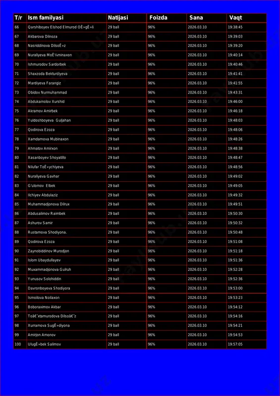 iddinova dilsoê»z 29 ball 96% 2026.03.10 19:39:20 69 nuraliyeva moê¼minaxon 29 ball 96% 2026.03.10 19:40:14 70 ishmurodov sardorbek 29 ball 96% 2026.03.10 19:40:46 71 shaxzoda bekturdiyeva 29 ball 96% 2026.03.10 19:41:41 72 mardiyeva farangiz 29 ball 96% 2026.03.10 19:41:55 73 obidov nurmuhammad 29 ball 96% 2026.03.10 19:43:31 74 abdukamolov xurshid 29 ball 96% 2026.03.10 19:46:00 75 akramov amirbek 29 ball 96% 2026.03.10 19:46:18 76 yuldoshboyeva guljahan 29 ball 96% 2026.03.10 19:48:03 77 qodirova ezoza 29 ball 96% 2026.03.10 19:48:06 78 xamdamova mubinaxon 29 ball 96% 2026.03.10 19:48:26 79 ahmatov amirxon 29 ball 96% 2026.03.10 19:48:38 80 xasanboyev shoyatillo 29 ball 96% 2026.03.10 19:48:47 81 nilufar toê»ychiyeva 29 ball 96% 2026.03.10 19:48:56 82 nuraliyeva gavhar 29 ball 96% 2026.03.10 19:49:02 83 g'ulomov elbek 29 ball 96% 2026.03.10 19:49:05 84 ilchiyev abdulaziz 29 ball 96% 2026.03.10 19:49:32 85 muhammadjonova dilrux 29 ball 96% 2026.03.10 19:49:51 86 abdusalimov raimbek 29 ball 96% 2026.03.10 …