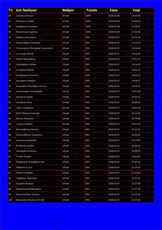 9 14:48:54 68 hayitqulova hayotxon 20 ball 100% 2026.03.09 15:48:57 69 muhammad ergashev 20 ball 100% 2026.03.09 17:00:48 70 nabiyeva munisaxon 19 ball 95% 2026.03.07 19:14:38 71 shukurullayev sanjarbek 19 ball 95% 2026.03.07 19:20:53 72 parmonqulov dilshodbek rustamivich 19 ball 95% 2026.03.07 19:26:41 73 jonuzoqov akmal 19 ball 95% 2026.03.07 19:31:04 74 sabina bekpulatova 19 ball 95% 2026.03.07 19:32:52 75 soloxiddinov asilbek 19 ball 95% 2026.03.07 19:34:53 76 jumayeva mubina 19 ball 95% 2026.03.07 19:41:22 77 ganjaboyeva ruxsora 19 ball 95% 2026.03.07 19:42:22 78 iskandarov dalerjon 19 ball 95% 2026.03.07 19:48:27 79 kuvandikov murodbek 4-b sinif 19 ball 95% 2026.03.07 19:51:57 80 shermamatov shahobiddin 19 ball 95% 2026.03.07 19:52:26 81 daropova ziyoda 19 ball 95% 2026.03.07 19:54:15 82 xamidova anisa 19 ball 95% 2026.03.07 20:00:45 83 jafar yusupbekov 19 ball 95% 2026.03.07 20:04:34 84 boê¼riboyeva farangiz 19 ball 95% 2026.03.07 20:13:22 85 norova ruhshona 19 ball 95% 2026.03.07 20:16:00 86 …