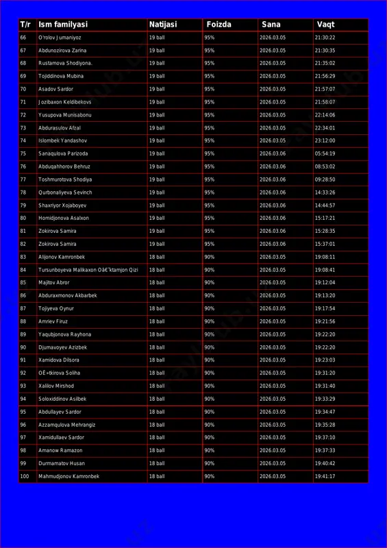 iddinova mubina 19 ball 95% 2026.03.05 21:56:29 70 asadov sardor 19 ball 95% 2026.03.05 21:57:07 71 jozibaxon keldibekovs 19 ball 95% 2026.03.05 21:58:07 72 yusupova munisabonu 19 ball 95% 2026.03.05 22:14:06 73 abdurasulov afzal 19 ball 95% 2026.03.05 22:34:01 74 islombek yandashov 19 ball 95% 2026.03.05 23:12:00 75 sanaqulova parizoda 19 ball 95% 2026.03.06 05:54:19 76 abduqahhorov behruz 19 ball 95% 2026.03.06 08:53:02 77 toshmurotova shodiya 19 ball 95% 2026.03.06 09:28:50 78 qurbonaliyeva sevinch 19 ball 95% 2026.03.06 14:33:26 79 shaxriyor xojaboyev 19 ball 95% 2026.03.06 14:44:57 80 homidjonova asalxon 19 ball 95% 2026.03.06 15:17:21 81 zokirova samira 19 ball 95% 2026.03.06 15:28:35 82 zokirova samira 19 ball 95% 2026.03.06 15:37:01 83 alijonov kamronbek 18 ball 90% 2026.03.05 19:08:11 84 tursunboyeva malikaxon oâ€˜ktamjon qizi 18 ball 90% 2026.03.05 19:08:41 85 majitov abror 18 ball 90% 2026.03.05 19:12:04 86 abduraxmonov akbarbek 18 ball 90% 2026.03.05 19:13:20 87 tojiyeva oynur 18 ball …