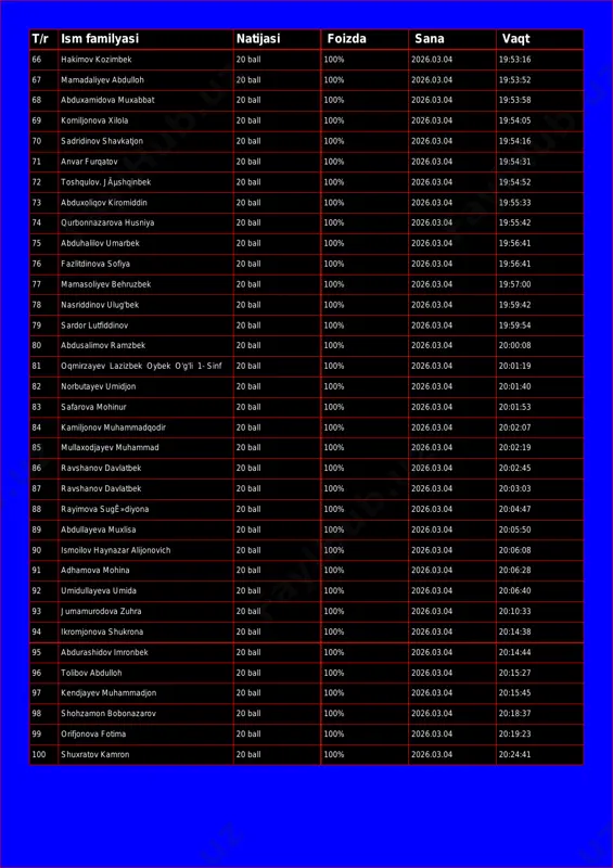 2026.03.04 19:53:16 67 mamadaliyev abdulloh 20 ball 100% 2026.03.04 19:53:52 68 abduxamidova muxabbat 20 ball 100% 2026.03.04 19:53:58 69 komiljonova xilola 20 ball 100% 2026.03.04 19:54:05 70 sadridinov shavkatjon 20 ball 100% 2026.03.04 19:54:16 71 anvar furqatov 20 ball 100% 2026.03.04 19:54:31 72 toshqulov. jãµshqinbek 20 ball 100% 2026.03.04 19:54:52 73 abduxoliqov kiromiddin 20 ball 100% 2026.03.04 19:55:33 74 qurbonnazarova husniya 20 ball 100% 2026.03.04 19:55:42 75 abduhalilov umarbek 20 ball 100% 2026.03.04 19:56:41 76 fazlitdinova sofiya 20 ball 100% 2026.03.04 19:56:41 77 mamasoliyev behruzbek 20 ball 100% 2026.03.04 19:57:00 78 nasriddinov ulug'bek 20 ball 100% 2026.03.04 19:59:42 79 sardor lutfiddinov 20 ball 100% 2026.03.04 19:59:54 80 abdusalimov ramzbek 20 ball 100% 2026.03.04 20:00:08 81 oqmirzayev lazizbek oybek o'g'li 1- sinf 20 ball 100% 2026.03.04 20:01:19 82 norbutayev umidjon 20 ball 100% 2026.03.04 20:01:40 83 safarova mohinur 20 ball 100% 2026.03.04 20:01:53 84 kamiljonov muhammadqodir 20 ball 100% 2026.03.04 20:02:07 …