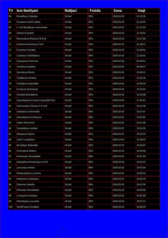 19 ball 95% 2026.03.03 21:34:54 70 maxmudova muxlisa 4 b sinf 19 ball 95% 2026.03.03 21:57:56 71 salimova ruhshona 3-sinf 19 ball 95% 2026.03.03 22:29:13 72 rustamov as1lbek 19 ball 95% 2026.03.03 22:48:55 73 jozibaxon keldibekovs 19 ball 95% 2026.03.03 23:16:52 74 sanaqulova parizoda 19 ball 95% 2026.03.04 05:48:51 75 ismoilova xayithon 19 ball 95% 2026.03.04 08:49:07 76 xamidova dilsora 19 ball 95% 2026.03.04 10:00:12 77 tojiddinova mubina 19 ball 95% 2026.03.04 12:25:16 78 vohidjonov najmiddin 19 ball 95% 2026.03.04 14:56:39 79 ozodova shahrizoda 19 ball 95% 2026.03.04 15:50:25 80 sherbek bahriddinov 19 ball 95% 2026.03.04 16:35:08 81 ziyodullayeva parizod g'iyosiddin qizi 19 ball 95% 2026.03.04 17:34:01 82 shomurodov shoxrux 4 a sinf 18 ball 90% 2026.03.03 19:22:36 83 sobirjonov kamronbek 18 ball 90% 2026.03.03 19:27:57 84 ahmadjonova pokizaxon 18 ball 90% 2026.03.03 19:30:45 85 xalilov mironshoh 18 ball 90% 2026.03.03 19:31:06 86 soloxiddinov asilbek 18 ball 90% 2026.03.03 19:34:39 …