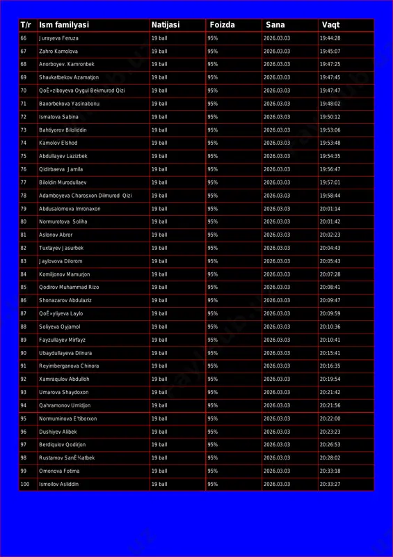 6.03.03 19:45:07 68 anorboyev. kamronbek 19 ball 95% 2026.03.03 19:47:25 69 shavkatbekov azamatjon 19 ball 95% 2026.03.03 19:47:45 70 qoê»ziboyeva oygul bekmurod qizi 19 ball 95% 2026.03.03 19:47:47 71 baxorbekova yasinabonu 19 ball 95% 2026.03.03 19:48:02 72 ismatova sabina 19 ball 95% 2026.03.03 19:50:12 73 bahtiyorov biloliddin 19 ball 95% 2026.03.03 19:53:06 74 kamolov elshod 19 ball 95% 2026.03.03 19:53:48 75 abdullayev lazizbek 19 ball 95% 2026.03.03 19:54:35 76 qidirbaeva jamila 19 ball 95% 2026.03.03 19:56:47 77 biloldin murodullaev 19 ball 95% 2026.03.03 19:57:01 78 adamboyeva charosxon dilmurod qizi 19 ball 95% 2026.03.03 19:58:44 79 abdusalomova imronaxon 19 ball 95% 2026.03.03 20:01:14 80 normurotova soliha 19 ball 95% 2026.03.03 20:01:42 81 aslonov abror 19 ball 95% 2026.03.03 20:02:23 82 tuxtayev jasurbek 19 ball 95% 2026.03.03 20:04:43 83 jaylovova dilorom 19 ball 95% 2026.03.03 20:05:43 84 komiljonov mamurjon 19 ball 95% 2026.03.03 20:07:28 85 qodirov muhammad rizo 19 ball 95% 2026.03.03 …