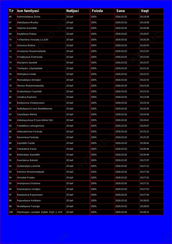 :19:58 67 abdullayeva muxlisa 20 ball 100% 2026.03.02 19:19:58 68 hakimov kozimbek 20 ball 100% 2026.03.02 19:20:06 69 baybekova robiya 20 ball 100% 2026.03.02 19:20:07 70 yo'ldosheva xonzoda 1-a sinf 20 ball 100% 2026.03.02 19:20:20 71 ashurova mubina 20 ball 100% 2026.03.02 19:20:42 72 anvarjonov muxammadsafo 20 ball 100% 2026.03.02 19:21:07 73 o'roqboyeva shahrizoda 20 ball 100% 2026.03.02 19:22:03 74 nosirjanov ilyosbek 20 ball 100% 2026.03.02 19:22:07 75 toshqulov. jãµshqinbek 20 ball 100% 2026.03.02 19:22:41 76 dilshodova umida 20 ball 100% 2026.03.02 19:22:51 77 mamadaliyev akmaljon 20 ball 100% 2026.03.02 19:22:53 78 ilhomov muhammadsodiq 20 ball 100% 2026.03.02 19:23:20 79 qurbonboyev fayozbek 20 ball 100% 2026.03.02 19:23:32 80 ismatova rayhona 20 ball 100% 2026.03.02 19:23:49 81 baxtiyorova shodiyonaxon 20 ball 100% 2026.03.02 19:24:19 82 nutfullayeva e'zoza nodirbekovna 20 ball 100% 2026.03.02 19:24:20 83 xayrullayev mehroj 20 ball 100% 2026.03.02 19:24:34 84 abdukayumova e'zoza alisher qizi 20 ball 100% 2026.03.02 19:24:41 …