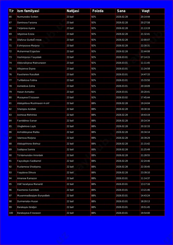 69 ixtiyorova ezoza 23 ball 92% 2026.02.28 21:32:41 70 dilafuruz qurboê»nova 23 ball 92% 2026.02.28 22:00:07 71 eshniyozova marjona 23 ball 92% 2026.02.28 22:30:31 72 muhammad ergashev 23 ball 92% 2026.02.28 22:44:08 73 xoshimjonov yaxyobek 23 ball 92% 2026.03.01 07:14:15 74 abdunabiyeva maknunaxon 23 ball 92% 2026.03.01 11:11:45 75 alloyarova diyora 23 ball 92% 2026.03.01 11:24:58 76 ravshanov rasulbek 23 ball 92% 2026.03.01 14:47:33 77 turlibekova fotima 23 ball 92% 2026.03.01 15:33:50 78 axmedova zuhra 23 ball 92% 2026.03.01 20:18:09 79 hasan axmadov 23 ball 92% 2026.03.01 20:20:41 80 musayeva e'zozaxon 23 ball 92% 2026.03.02 17:45:44 81 abdujalilova muslimaxon 4-sinf 22 ball 88% 2026.02.28 19:24:04 82 sharopov azizbek 22 ball 88% 2026.02.28 19:30:16 83 azimova mehriniso 22 ball 88% 2026.02.28 19:43:19 84 faxriddinov sarvar 22 ball 88% 2026.02.28 20:14:34 85 ulugbekova laylo 22 ball 88% 2026.02.28 20:32:33 86 ashrabboyeva malika 22 ball 88% 2026.02.28 20:34:14 87 istamova marjona 22 ball …