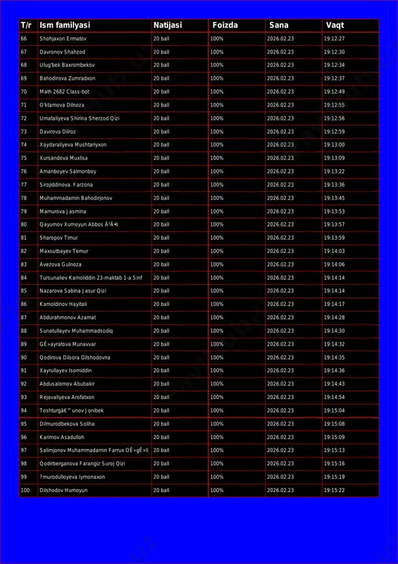 100% 2026.02.23 19:12:30 68 ulug'bek baxrombekov 20 ball 100% 2026.02.23 19:12:34 69 bahodirova zumradxon 20 ball 100% 2026.02.23 19:12:37 70 math 2682 class-bot 20 ball 100% 2026.02.23 19:12:49 71 o'ktamova dilnoza 20 ball 100% 2026.02.23 19:12:55 72 umataliyeva shirina sherzod qizi 20 ball 100% 2026.02.23 19:12:56 73 davirova dilroz 20 ball 100% 2026.02.23 19:12:59 74 xaydaraliyeva mushtariyxon 20 ball 100% 2026.02.23 19:13:00 75 xursandova muxlisa 20 ball 100% 2026.02.23 19:13:09 76 amanboyev salmonboy 20 ball 100% 2026.02.23 19:13:22 77 sirojiddinova. farzona 20 ball 100% 2026.02.23 19:13:36 78 muhammadamin bahodirjonov 20 ball 100% 2026.02.23 19:13:45 79 mamurova jasmina 20 ball 100% 2026.02.23 19:13:53 80 qayumov xumoyun abbos ã²ä•li 20 ball 100% 2026.02.23 19:13:57 81 sharopov timur 20 ball 100% 2026.02.23 19:13:59 82 maxsutbayev temur 20 ball 100% 2026.02.23 19:14:03 83 avezova gulnoza 20 ball 100% 2026.02.23 19:14:06 84 tursunaliev kamoliddin 23-maktab 1-a sinf 20 ball 100% 2026.02.23 19:14:14 85 nazarova sabina …