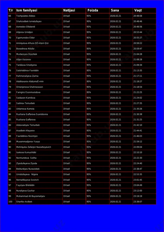 lloberdi 19 ball 95% 2026.02.21 20:48:56 69 alijonov umidjon 19 ball 95% 2026.02.21 20:53:44 70 egamurodov eldor 19 ball 95% 2026.02.21 20:55:27 71 amirqulova afruza oê»ktam qizi 19 ball 95% 2026.02.21 20:58:22 72 boxodirova nilufar 19 ball 95% 2026.02.21 20:59:47 73 murtazoyev diyorbek 19 ball 95% 2026.02.21 21:04:28 74 alijon xasanov 19 ball 95% 2026.02.21 21:08:28 75 tarebova shodiyona 19 ball 95% 2026.02.21 21:09:34 76 salohiddinov faxriddin 19 ball 95% 2026.02.21 21:13:35 77 rahmonaliyeva zarina 19 ball 95% 2026.02.21 21:17:11 78 abdikaxarov abdumoê»min 19 ball 95% 2026.02.21 21:18:27 79 omonjonova shahnozaxon 19 ball 95% 2026.02.21 21:18:54 80 farnginz esonmurodova 19 ball 95% 2026.02.21 21:22:25 81 saidaxon kamilova 19 ball 95% 2026.02.21 21:24:02 82 salimov temurbek 19 ball 95% 2026.02.21 21:27:35 83 uktamova kamola 19 ball 95% 2026.02.21 21:30:26 84 rushana gaffarova suxrobovna 19 ball 95% 2026.02.21 21:30:38 85 rushana gaffarova 19 ball 95% 2026.02.21 21:31:25 86 abdunabiyev temurbek 19 ball …