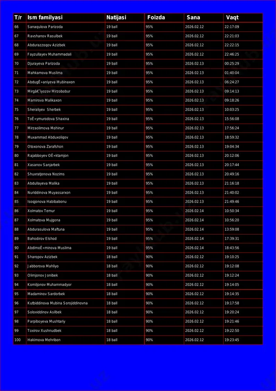 22:22:15 69 fayzullayev muhammadali 19 ball 95% 2026.02.12 22:46:25 70 djurayeva parizoda 19 ball 95% 2026.02.13 00:25:29 71 mahkamova muslima 19 ball 95% 2026.02.13 01:40:04 72 abdugê»aniyeva mubinaxon 19 ball 95% 2026.02.13 06:24:27 73 mirgâ€˜iyozov mirzobobur 19 ball 95% 2026.02.13 09:14:13 74 mamirova malikaxon 19 ball 95% 2026.02.13 09:18:26 75 sheraliyev sherbek 19 ball 95% 2026.02.13 10:03:25 76 toê»ymurodova shaxina 19 ball 95% 2026.02.13 15:56:08 77 mirzaolimova mohinur 19 ball 95% 2026.02.13 17:56:24 78 muxammad abduxoliqov 19 ball 95% 2026.02.13 18:59:32 79 otoxonova zarafshon 19 ball 95% 2026.02.13 19:04:34 80 rajabboyev oê»ktamjon 19 ball 95% 2026.02.13 20:12:06 81 xasanov sanjarbek 19 ball 95% 2026.02.13 20:17:44 82 shuxratjonova nozims 19 ball 95% 2026.02.13 20:49:16 83 abdullayeva malika 19 ball 95% 2026.02.13 21:16:18 84 nuriddinova muyassarxon 19 ball 95% 2026.02.13 21:40:02 85 isoqjonova habibabonu 19 ball 95% 2026.02.13 21:49:46 86 xolmatov temur 19 ball 95% 2026.02.14 10:50:34 87 xolmatova mujgona 19 ball …