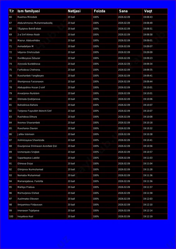 diq 20 ball 100% 2026.02.09 19:08:49 68 tãµlqinov behrã•zbek 20 ball 100% 2026.02.09 19:08:51 69 2-a sinf alimov nodir 20 ball 100% 2026.02.09 19:08:58 70 masrur. abduvohidov 20 ball 100% 2026.02.09 19:09:01 71 axmadaliyev m 20 ball 100% 2026.02.09 19:09:07 72 ixtiyorov shohruzbek 20 ball 100% 2026.02.09 19:09:09 73 durdiboyeva zebuzar 20 ball 100% 2026.02.09 19:09:23 74 xonzoda nuriddinova 20 ball 100% 2026.02.09 19:09:34 75 farhodova chehrona. 20 ball 100% 2026.02.09 19:09:35 76 ravshanbek yangiboyev 20 ball 100% 2026.02.09 19:09:41 77 ilhomjonova farzonaxon 20 ball 100% 2026.02.09 19:09:44 78 abduqodirov husan 2-sinf 20 ball 100% 2026.02.09 19:10:01 79 anvarjonov nurislom 20 ball 100% 2026.02.09 19:10:01 80 dilshoda qodirjanova 20 ball 100% 2026.02.09 19:10:06 81 bahodirova bahora 20 ball 100% 2026.02.09 19:10:07 82 toirjonov fayzulloh ikkinchi sinf 20 ball 100% 2026.02.09 19:10:07 83 rashidova dilnura 20 ball 100% 2026.02.09 19:10:08 84 ikromov shaxrambek 20 ball 100% 2026.02.09 19:10:18 85 ravshanov davron …