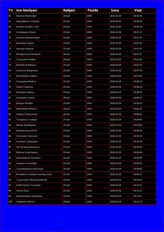 7 abdujabborov eldorbek 20 ball 100% 2026.02.09 19:06:59 68 komilov azizbek 1 sinf 20 ball 100% 2026.02.09 19:06:59 69 sa'dullayeva diyora 20 ball 100% 2026.02.09 19:07:11 70 rahimov muhammadali 20 ball 100% 2026.02.09 19:07:21 71 bahodirov farhod 20 ball 100% 2026.02.09 19:07:31 72 aslzoda ahadova 20 ball 100% 2026.02.09 19:07:47 73 mirzajonova gulzodaxon 20 ball 100% 2026.02.09 19:07:47 74 tursunalev asatbek 20 ball 100% 2026.02.09 19:07:49 75 bahodir va bibisora 20 ball 100% 2026.02.09 19:07:53 76 xasanova nargizaxon 20 ball 100% 2026.02.09 19:07:59 77 mamadaliyev otabek 20 ball 100% 2026.02.09 19:07:59 78 sanaqulova madina 20 ball 100% 2026.02.09 19:08:13 79 soliha to'lqinova 20 ball 100% 2026.02.09 19:08:23 80 muslimjon zokirov 20 ball 100% 2026.02.09 19:08:32 81 anorqulova imona 20 ball 100% 2026.02.09 19:08:33 82 baxtiyor mustafo 20 ball 100% 2026.02.09 19:08:33 83 adashaliyev bilolhon 20 ball 100% 2026.02.09 19:08:34 84 odilova shukronaxon 20 ball 100% 2026.02.09 19:08:41 85 turaqulova farangiz …