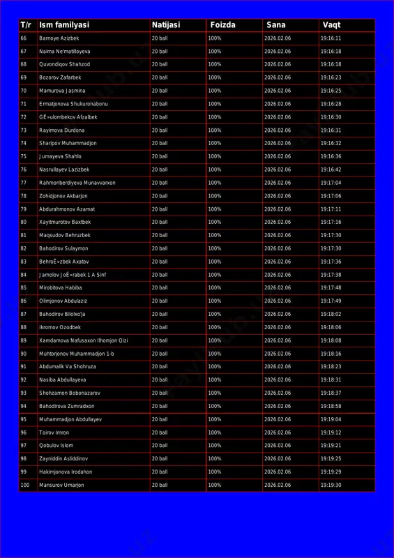 rnoye azizbek 20 ball 100% 2026.02.06 19:16:11 67 naima ne'matilloyeva 20 ball 100% 2026.02.06 19:16:18 68 quvondiqov shahzod 20 ball 100% 2026.02.06 19:16:18 69 bozorov zafarbek 20 ball 100% 2026.02.06 19:16:23 70 mamurova jasmina 20 ball 100% 2026.02.06 19:16:25 71 ermatjonova shukuronabonu 20 ball 100% 2026.02.06 19:16:28 72 gê»ulombekov afzalbek 20 ball 100% 2026.02.06 19:16:30 73 rayimova durdona 20 ball 100% 2026.02.06 19:16:31 74 sharipov muhammadjon 20 ball 100% 2026.02.06 19:16:32 75 jumayeva shahlo 20 ball 100% 2026.02.06 19:16:36 76 nasrullayev lazizbek 20 ball 100% 2026.02.06 19:16:42 77 rahmonberdiyeva munavvarxon 20 ball 100% 2026.02.06 19:17:04 78 zohidjonov akbarjon 20 ball 100% 2026.02.06 19:17:06 79 abdurahmonov azamat 20 ball 100% 2026.02.06 19:17:11 80 xayitmurotov baxtbek 20 ball 100% 2026.02.06 19:17:16 81 maqsudov behruzbek 20 ball 100% 2026.02.06 19:17:30 82 bahodirov sulaymon 20 ball 100% 2026.02.06 19:17:30 83 behroê»zbek axatov 20 ball 100% 2026.02.06 19:17:36 84 jamolov joê»rabek 1 a sinf 20 …