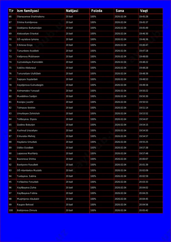 ljonova 20 ball 100% 2026.02.04 19:45:37 68 qodirjanov barkamoljon 20 ball 100% 2026.02.04 19:45:49 69 abduvaliyev shavkat 20 ball 100% 2026.02.04 19:46:30 70 gê»ayratova iymona 20 ball 100% 2026.02.04 19:46:36 71 erkinova osiyo 20 ball 100% 2026.02.04 19:46:47 72 tursunboev asadbek 20 ball 100% 2026.02.04 19:47:18 73 valijonova mubinaxon 20 ball 100% 2026.02.04 19:48:00 74 sunnatullayev ramziddin 20 ball 100% 2026.02.04 19:48:22 75 sobirov abdurasul 20 ball 100% 2026.02.04 19:48:28 76 tursunaliyev uluä£bek 20 ball 100% 2026.02.04 19:48:39 77 sapoyev xaydarbek 20 ball 100% 2026.02.04 19:48:53 78 xayotjonova gulruxbegim 20 ball 100% 2026.02.04 19:49:16 79 xolmamatov yunusali 20 ball 100% 2026.02.04 19:50:22 80 muxiddinov saidjon 20 ball 100% 2026.02.04 19:50:30 81 roziqov javohir 20 ball 100% 2026.02.04 19:50:53 82 tolmasov ibrohim 20 ball 100% 2026.02.04 19:51:14 83 umurboyev zohirshoh 20 ball 100% 2026.02.04 19:53:52 84 tolliboyeva. diyora 20 ball 100% 2026.02.04 19:54:07 85 qodirov boburjon 20 ball 100% 2026.02.04 19:54:15 …