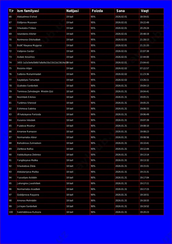 er 19 ball 95% 2026.02.01 20:48:19 70 norimonov dilshodbek 19 ball 95% 2026.02.01 21:28:13 71 boâ€˜ribayeva mujgona 19 ball 95% 2026.02.01 21:31:20 72 valijonov sardor 19 ball 95% 2026.02.01 22:07:38 73 asibek ibroximov 19 ball 95% 2026.02.01 22:44:00 74 3455 1a2a3a4a5b6b7a8a9a10a11b12a13b14a1519 ball 95% 2026.02.01 23:04:43 75 bozorov alijon 19 ball 95% 2026.02.02 07:22:57 76 sattorov muhammadali 19 ball 95% 2026.02.02 11:23:36 77 saydaliyev temurbek 19 ball 95% 2026.02.02 13:26:11 78 qudratov sardorbek 18 ball 90% 2026.01.31 19:04:13 79 temirova zahrobegim mirolim qizi 18 ball 90% 2026.01.31 19:04:41 80 nozimbek erkinov 18 ball 90% 2026.01.31 19:05:21 81 turdimov sherzod 18 ball 90% 2026.01.31 19:05:25 82 eshimova sabrina 18 ball 90% 2026.01.31 19:06:33 83 iå¾atulayeva parizoda 18 ball 90% 2026.01.31 19:06:49 84 xusanov ixlosbek 18 ball 90% 2026.01.31 19:07:39 85 pulatova moxinur 18 ball 90% 2026.01.31 19:08:10 86 amanow ramazon 18 ball 90% 2026.01.31 19:08:23 87 normamatov abror 18 ball 90% 2026.01.31 …