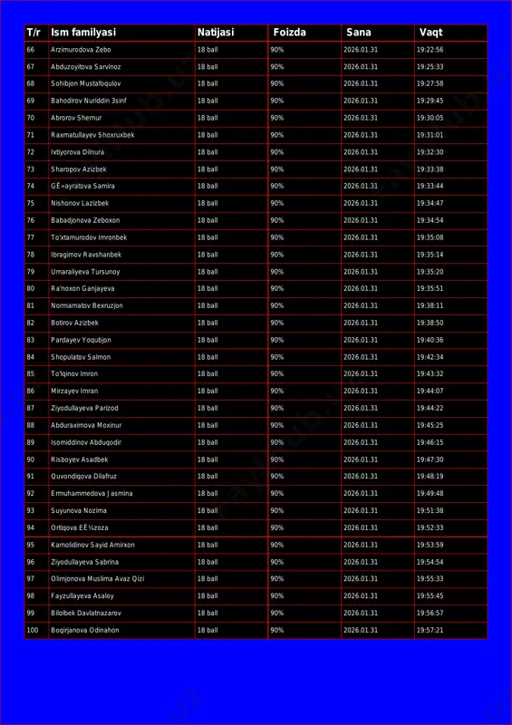 2026.01.31 19:27:58 69 bahodirov nuriddin 3sinf 18 ball 90% 2026.01.31 19:29:45 70 abrorov shernur 18 ball 90% 2026.01.31 19:30:05 71 raxmatullayev shoxruxbek 18 ball 90% 2026.01.31 19:31:01 72 ixtiyorova dilnura 18 ball 90% 2026.01.31 19:32:30 73 sharopov azizbek 18 ball 90% 2026.01.31 19:33:38 74 gê»ayratova samira 18 ball 90% 2026.01.31 19:33:44 75 nishonov lazizbek 18 ball 90% 2026.01.31 19:34:47 76 babadjonova zeboxon 18 ball 90% 2026.01.31 19:34:54 77 to'xtamurodov imronbek 18 ball 90% 2026.01.31 19:35:08 78 ibragimov ravshanbek 18 ball 90% 2026.01.31 19:35:14 79 umaraliyeva tursunoy 18 ball 90% 2026.01.31 19:35:20 80 ra'noxon ganjayeva 18 ball 90% 2026.01.31 19:35:51 81 normamatov bexruzjon 18 ball 90% 2026.01.31 19:38:11 82 botirov azizbek 18 ball 90% 2026.01.31 19:38:50 83 pardayev yoqubjon 18 ball 90% 2026.01.31 19:40:36 84 shopulatov salmon 18 ball 90% 2026.01.31 19:42:34 85 to'lqinov imron 18 ball 90% 2026.01.31 19:43:32 86 mirzayev imran 18 ball 90% 2026.01.31 19:44:07 87 ziyodullayeva parizod …