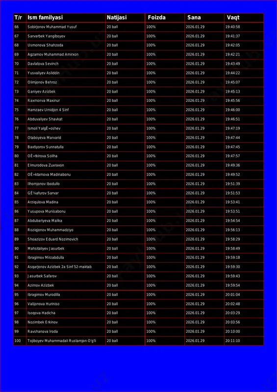 9 19:42:05 69 agzamov muhammad amirxon 20 ball 100% 2026.01.29 19:42:21 70 davlatova sevinch 20 ball 100% 2026.01.29 19:43:49 71 yusvaliyev asliddin 20 ball 100% 2026.01.29 19:44:22 72 olimjonov behroz 20 ball 100% 2026.01.29 19:45:07 73 ganiyev azizbek 20 ball 100% 2026.01.29 19:45:13 74 raxmonva maxinur 20 ball 100% 2026.01.29 19:45:56 75 hamzaev umidjon 4 sinf 20 ball 100% 2026.01.29 19:46:00 76 abduvaliyev shavkat 20 ball 100% 2026.01.29 19:46:51 77 ismoil yalgê»oshev 20 ball 100% 2026.01.29 19:47:19 78 otaboyeva marvarid 20 ball 100% 2026.01.29 19:47:44 79 baxtiyorov sunnatulla 20 ball 100% 2026.01.29 19:47:45 80 oê»tkirova soliha 20 ball 100% 2026.01.29 19:47:57 81 elmurodova zuxraxon 20 ball 100% 2026.01.29 19:49:36 82 oê»ktamova madinabonu 20 ball 100% 2026.01.29 19:49:52 83 ilhomjonov ibodullo 20 ball 100% 2026.01.29 19:51:39 84 gê¼afurov sarvar 20 ball 100% 2026.01.29 19:51:53 85 arziqulova madina 20 ball 100% 2026.01.29 19:53:41 86 yusupova munisabonu 20 ball 100% 2026.01.29 19:53:51 87 …