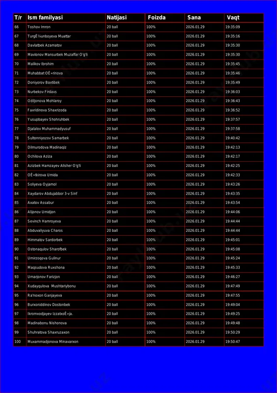 9:35:16 68 davlatbek azamatov 20 ball 100% 2026.01.29 19:35:30 69 mavlonov mansurbek muzaffar o'g'li 20 ball 100% 2026.01.29 19:35:30 70 malikov ibrohim 20 ball 100% 2026.01.29 19:35:45 71 muhabbat oê»rinova 20 ball 100% 2026.01.29 19:35:46 72 doniyorov baxtibek 20 ball 100% 2026.01.29 19:35:49 73 nurbekov firdavs 20 ball 100% 2026.01.29 19:36:03 74 odiljonova mohlaroy 20 ball 100% 2026.01.29 19:36:43 75 faxridinova shaxrizoda 20 ball 100% 2026.01.29 19:36:52 76 yusupbayev shohruhbek 20 ball 100% 2026.01.29 19:37:57 77 djalalov muhammadyusuf 20 ball 100% 2026.01.29 19:37:58 78 sultonniyozov samarbek 20 ball 100% 2026.01.29 19:40:42 79 dilmurodova madinaqiz 20 ball 100% 2026.01.29 19:42:13 80 ochilova aziza 20 ball 100% 2026.01.29 19:42:17 81 azizbek hamzayev alisher o'g'li 20 ball 100% 2026.01.29 19:42:25 82 oê»tkirova umida 20 ball 100% 2026.01.29 19:42:33 83 soliyeva oyjamol 20 ball 100% 2026.01.29 19:43:26 84 xaydarov abdujabbor 3-v sinf 20 ball 100% 2026.01.29 19:43:35 85 axatov assabur 20 ball 100% 2026.01.29 …