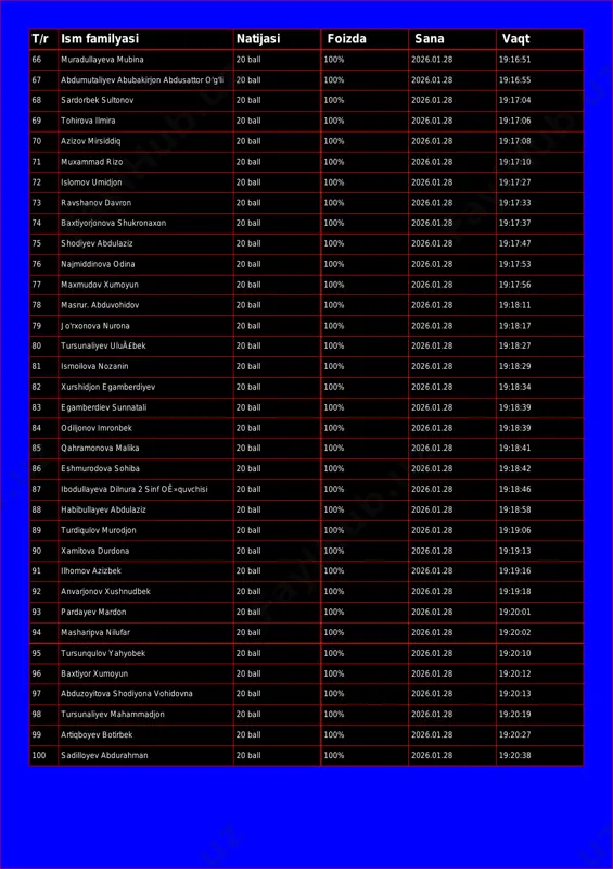 :55 68 sardorbek sultonov 20 ball 100% 2026.01.28 19:17:04 69 tohirova ilmira 20 ball 100% 2026.01.28 19:17:06 70 azizov mirsiddiq 20 ball 100% 2026.01.28 19:17:08 71 muxammad rizo 20 ball 100% 2026.01.28 19:17:10 72 islomov umidjon 20 ball 100% 2026.01.28 19:17:27 73 ravshanov davron 20 ball 100% 2026.01.28 19:17:33 74 baxtiyorjonova shukronaxon 20 ball 100% 2026.01.28 19:17:37 75 shodiyev abdulaziz 20 ball 100% 2026.01.28 19:17:47 76 najmiddinova odina 20 ball 100% 2026.01.28 19:17:53 77 maxmudov xumoyun 20 ball 100% 2026.01.28 19:17:56 78 masrur. abduvohidov 20 ball 100% 2026.01.28 19:18:11 79 jo'rxonova nurona 20 ball 100% 2026.01.28 19:18:17 80 tursunaliyev uluä£bek 20 ball 100% 2026.01.28 19:18:27 81 ismoilova nozanin 20 ball 100% 2026.01.28 19:18:29 82 xurshidjon egamberdiyev 20 ball 100% 2026.01.28 19:18:34 83 egamberdiev sunnatali 20 ball 100% 2026.01.28 19:18:39 84 odiljonov imronbek 20 ball 100% 2026.01.28 19:18:39 85 qahramonova malika 20 ball 100% 2026.01.28 19:18:41 86 eshmurodova sohiba 20 ball …