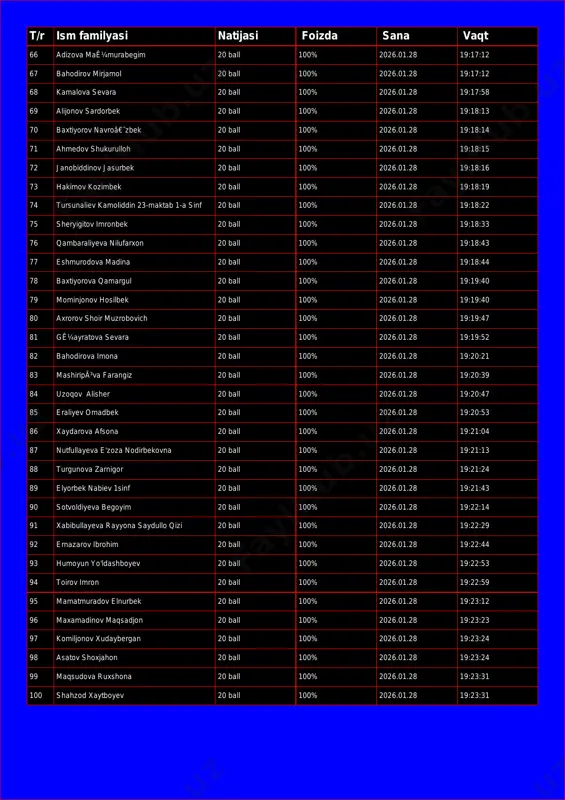 gim 20 ball 100% 2026.01.28 19:17:12 67 bahodirov mirjamol 20 ball 100% 2026.01.28 19:17:12 68 kamalova sevara 20 ball 100% 2026.01.28 19:17:58 69 alijonov sardorbek 20 ball 100% 2026.01.28 19:18:13 70 baxtiyorov navroâ€˜zbek 20 ball 100% 2026.01.28 19:18:14 71 ahmedov shukurulloh 20 ball 100% 2026.01.28 19:18:15 72 janobiddinov jasurbek 20 ball 100% 2026.01.28 19:18:16 73 hakimov kozimbek 20 ball 100% 2026.01.28 19:18:19 74 tursunaliev kamoliddin 23-maktab 1-a sinf 20 ball 100% 2026.01.28 19:18:22 75 sheryigitov imronbek 20 ball 100% 2026.01.28 19:18:33 76 qambaraliyeva nilufarxon 20 ball 100% 2026.01.28 19:18:43 77 eshmurodova madina 20 ball 100% 2026.01.28 19:18:44 78 baxtiyorova qamargul 20 ball 100% 2026.01.28 19:19:40 79 mominjonov hosilbek 20 ball 100% 2026.01.28 19:19:40 80 axrorov shoir muzrobovich 20 ball 100% 2026.01.28 19:19:47 81 gê¼ayratova sevara 20 ball 100% 2026.01.28 19:19:52 82 bahodirova imona 20 ball 100% 2026.01.28 19:20:21 83 mashiripã³va farangiz 20 ball 100% 2026.01.28 19:20:39 84 uzoqov alisher 20 …