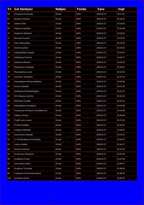 .27 20:18:44 69 oqiljonov abdulloh 20 ball 100% 2026.01.27 20:18:48 70 nopijonov abdulaziz 20 ball 100% 2026.01.27 20:18:54 71 nosirova ruxsora 20 ball 100% 2026.01.27 20:19:15 72 abror abduxoliqov 20 ball 100% 2026.01.27 20:19:24 73 ibrohim karimov 20 ball 100% 2026.01.27 20:19:35 74 xudoyberdiyev rauljon 20 ball 100% 2026.01.27 20:20:07 75 olimjonova ruhsora 20 ball 100% 2026.01.27 20:20:17 76 axtamova marjona 20 ball 100% 2026.01.27 20:20:50 77 madaminov sardorbek 20 ball 100% 2026.01.27 20:20:51 78 maxsudjonova laylo 20 ball 100% 2026.01.27 20:22:44 79 usmonov shohjahon 20 ball 100% 2026.01.27 20:25:14 80 ubaydullayev muhammadbobur 20 ball 100% 2026.01.27 20:29:36 81 avazov abdulloh 20 ball 100% 2026.01.27 20:31:35 82 sherbekova mushtariybegim 20 ball 100% 2026.01.27 20:31:55 83 oê»rinbaeva jasmina 20 ball 100% 2026.01.27 20:32:29 84 mirkomilov izzatillo. 20 ball 100% 2026.01.27 20:32:52 85 abduqodirova shodiyona 20 ball 100% 2026.01.27 20:33:58 86 toxirjonova ominaxon farxodbek qizi 20 ball 100% 2026.01.27 20:34:58 87 xolliyev …