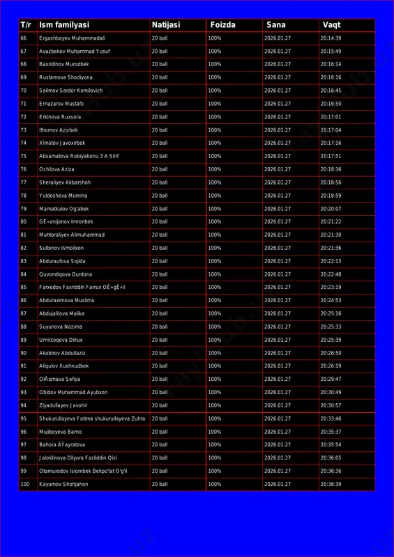 1.27 20:15:49 68 baxridinov murodbek 20 ball 100% 2026.01.27 20:16:14 69 rustamova shodiyona. 20 ball 100% 2026.01.27 20:16:16 70 salimov sardor komilovich 20 ball 100% 2026.01.27 20:16:45 71 ernazarov mustafo 20 ball 100% 2026.01.27 20:16:50 72 erkinova ruxsora 20 ball 100% 2026.01.27 20:17:01 73 ilhomov azizbek 20 ball 100% 2026.01.27 20:17:04 74 ximatov javoxirbek 20 ball 100% 2026.01.27 20:17:16 75 absamatova robiyabonu 3 a sinf 20 ball 100% 2026.01.27 20:17:51 76 ochilova aziza 20 ball 100% 2026.01.27 20:18:36 77 sheraliyev akbarshoh 20 ball 100% 2026.01.27 20:18:56 78 yuldosheva mumina 20 ball 100% 2026.01.27 20:18:59 79 mamatkulov og'abek 20 ball 100% 2026.01.27 20:20:07 80 gê»anijonov imronbek 20 ball 100% 2026.01.27 20:21:22 81 muhtoraliyev alimuhammad 20 ball 100% 2026.01.27 20:21:30 82 sultonov ismoilxon 20 ball 100% 2026.01.27 20:21:36 83 abduraufova sojida 20 ball 100% 2026.01.27 20:22:13 84 quvondiqova durdona 20 ball 100% 2026.01.27 20:22:48 85 farxodov faxriddin farrux oê»gê»li 20 ball 100% …