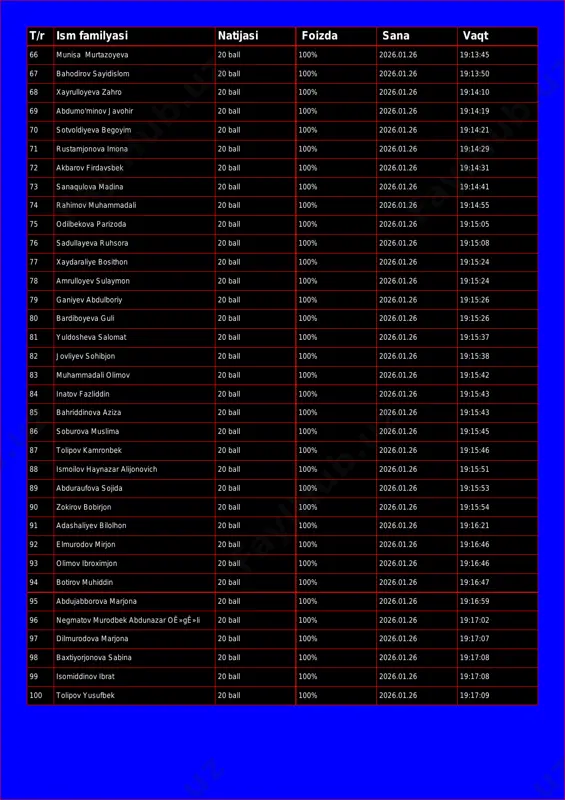irov sayidislom 20 ball 100% 2026.01.26 19:13:50 68 xayrulloyeva zahro 20 ball 100% 2026.01.26 19:14:10 69 abdumo'minov javohir 20 ball 100% 2026.01.26 19:14:19 70 sotvoldiyeva begoyim 20 ball 100% 2026.01.26 19:14:21 71 rustamjonova imona 20 ball 100% 2026.01.26 19:14:29 72 akbarov firdavsbek 20 ball 100% 2026.01.26 19:14:31 73 sanaqulova madina 20 ball 100% 2026.01.26 19:14:41 74 rahimov muhammadali 20 ball 100% 2026.01.26 19:14:55 75 odilbekova parizoda 20 ball 100% 2026.01.26 19:15:05 76 sadullayeva ruhsora 20 ball 100% 2026.01.26 19:15:08 77 xaydaraliye bosithon 20 ball 100% 2026.01.26 19:15:24 78 amrulloyev sulaymon 20 ball 100% 2026.01.26 19:15:24 79 ganiyev abdulboriy 20 ball 100% 2026.01.26 19:15:26 80 bardiboyeva guli 20 ball 100% 2026.01.26 19:15:26 81 yuldosheva salomat 20 ball 100% 2026.01.26 19:15:37 82 jovliyev sohibjon 20 ball 100% 2026.01.26 19:15:38 83 muhammadali olimov 20 ball 100% 2026.01.26 19:15:42 84 inatov fazliddin 20 ball 100% 2026.01.26 19:15:43 85 bahriddinova aziza 20 ball 100% 2026.01.26 …