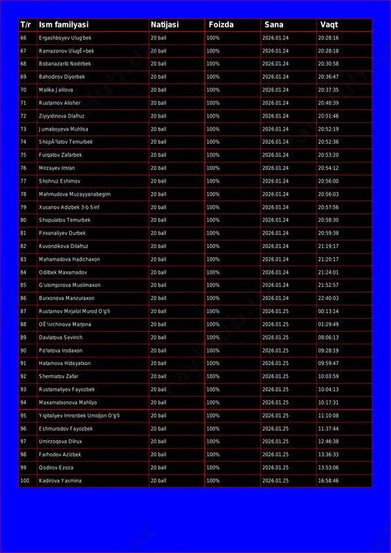 8:18 68 bobanazarib nodirbek 20 ball 100% 2026.01.24 20:30:58 69 bahodirov diyorbek 20 ball 100% 2026.01.24 20:36:47 70 malika jalilova 20 ball 100% 2026.01.24 20:37:35 71 rustamov alisher 20 ball 100% 2026.01.24 20:48:39 72 ziyiyidinova dlafruz 20 ball 100% 2026.01.24 20:51:46 73 jumaboyeva muhlisa 20 ball 100% 2026.01.24 20:52:19 74 shopã³latov temurbek 20 ball 100% 2026.01.24 20:52:36 75 furqatov zafarbek 20 ball 100% 2026.01.24 20:53:20 76 mirzayev imran 20 ball 100% 2026.01.24 20:54:12 77 shohruz eshimov 20 ball 100% 2026.01.24 20:56:00 78 mahmudova muzayyanabegim 20 ball 100% 2026.01.24 20:56:03 79 xusanov adizbek 3-b sinf 20 ball 100% 2026.01.24 20:57:56 80 shopulatov temurbek 20 ball 100% 2026.01.24 20:58:30 81 pirxonaliyev durbek 20 ball 100% 2026.01.24 20:59:38 82 kuvondikova dilafruz 20 ball 100% 2026.01.24 21:19:17 83 mahamadova hadichaxon 20 ball 100% 2026.01.24 21:20:17 84 odilbek maxamadov 20 ball 100% 2026.01.24 21:24:01 85 g'ulomjonova muslimaxon 20 ball 100% 2026.01.24 21:52:57 86 burxonova manzuraxon …