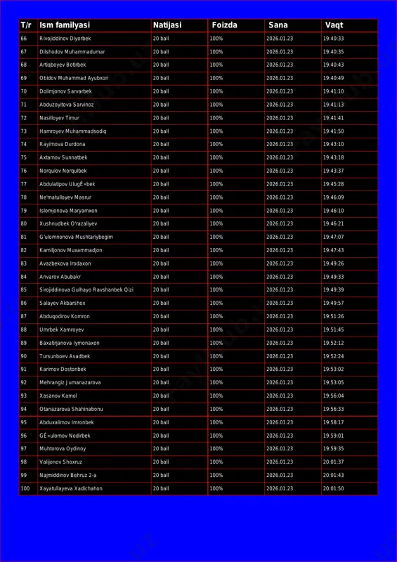 20 ball 100% 2026.01.23 19:40:35 68 artiqboyev botirbek 20 ball 100% 2026.01.23 19:40:43 69 obidov muhammad ayubxon 20 ball 100% 2026.01.23 19:40:49 70 dolimjonov sarvarbek 20 ball 100% 2026.01.23 19:41:10 71 abduzoyitova sarvinoz 20 ball 100% 2026.01.23 19:41:13 72 nasilloyev timur 20 ball 100% 2026.01.23 19:41:41 73 hamroyev muhammadsodiq 20 ball 100% 2026.01.23 19:41:50 74 rayimova durdona 20 ball 100% 2026.01.23 19:43:10 75 axtamov sunnatbek 20 ball 100% 2026.01.23 19:43:18 76 norqulov norqulbek 20 ball 100% 2026.01.23 19:43:37 77 abdulatipov ulugê»bek 20 ball 100% 2026.01.23 19:45:28 78 ne'matulloyev masrur 20 ball 100% 2026.01.23 19:46:09 79 islomjonova maryamxon 20 ball 100% 2026.01.23 19:46:10 80 xushnudbek o'razaliyev 20 ball 100% 2026.01.23 19:46:21 81 g'ulomnonova mushtariybegim 20 ball 100% 2026.01.23 19:47:07 82 kamiljonov muxammadjon 20 ball 100% 2026.01.23 19:47:43 83 avazbekova irodaxon 20 ball 100% 2026.01.23 19:49:26 84 anvarov abubakr 20 ball 100% 2026.01.23 19:49:33 85 sirojiddinova gulhayo ravshanbek qizi 20 ball 100% …