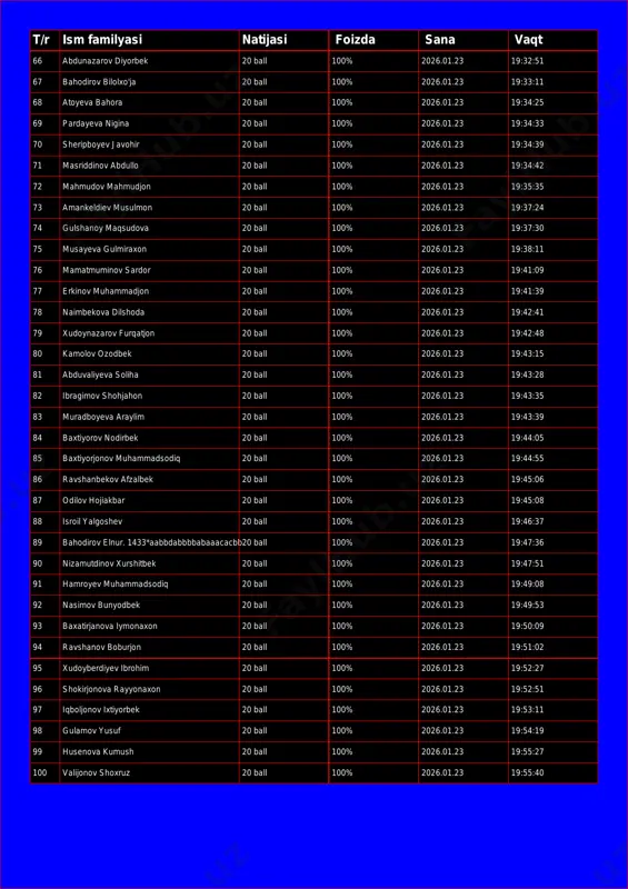 a sana vaqt 66 abdunazarov diyorbek 20 ball 100% 2026.01.23 19:32:51 67 bahodirov bilolxo'ja 20 ball 100% 2026.01.23 19:33:11 68 atoyeva bahora 20 ball 100% 2026.01.23 19:34:25 69 pardayeva nigina 20 ball 100% 2026.01.23 19:34:33 70 sheripboyev javohir 20 ball 100% 2026.01.23 19:34:39 71 masriddinov abdullo 20 ball 100% 2026.01.23 19:34:42 72 mahmudov mahmudjon 20 ball 100% 2026.01.23 19:35:35 73 amankeldiev musulmon 20 ball 100% 2026.01.23 19:37:24 74 gulshanoy maqsudova 20 ball 100% 2026.01.23 19:37:30 75 musayeva gulmiraxon 20 ball 100% 2026.01.23 19:38:11 76 mamatmuminov sardor 20 ball 100% 2026.01.23 19:41:09 77 erkinov muhammadjon 20 ball 100% 2026.01.23 19:41:39 78 naimbekova dilshoda 20 ball 100% 2026.01.23 19:42:41 79 xudoynazarov furqatjon 20 ball 100% 2026.01.23 19:42:48 80 kamolov ozodbek 20 ball 100% 2026.01.23 19:43:15 81 abduvaliyeva soliha 20 ball 100% 2026.01.23 19:43:28 82 ibragimov shohjahon 20 ball 100% 2026.01.23 19:43:35 83 muradboyeva araylim 20 ball 100% 2026.01.23 19:43:39 84 baxtiyorov nodirbek …