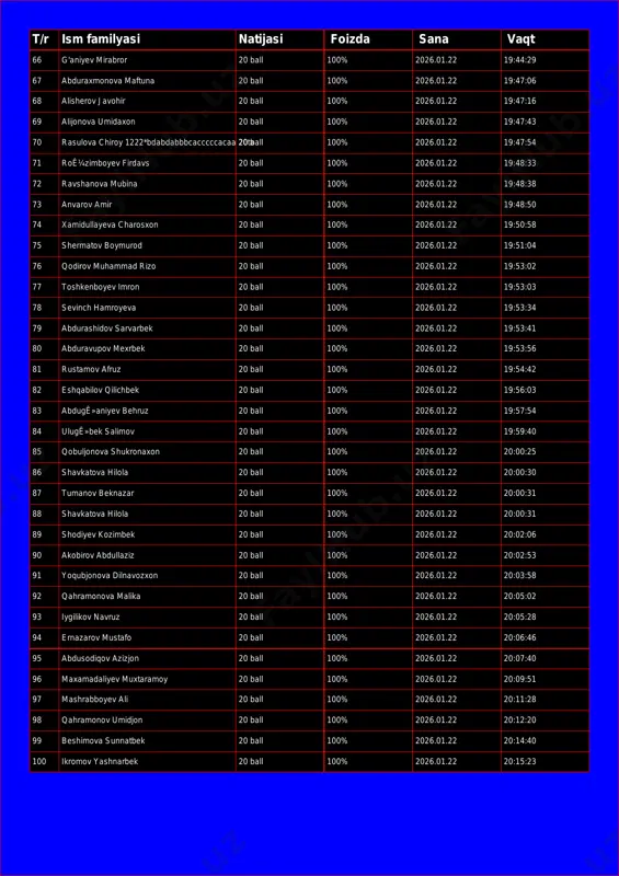 ftuna 20 ball 100% 2026.01.22 19:47:06 68 alisherov javohir 20 ball 100% 2026.01.22 19:47:16 69 alijonova umidaxon 20 ball 100% 2026.01.22 19:47:43 70 rasulova chiroy 1222*bdabdabbbcacccccacaa 20ta20 ball 100% 2026.01.22 19:47:54 71 roê¼zimboyev firdavs 20 ball 100% 2026.01.22 19:48:33 72 ravshanova mubina 20 ball 100% 2026.01.22 19:48:38 73 anvarov amir 20 ball 100% 2026.01.22 19:48:50 74 xamidullayeva charosxon 20 ball 100% 2026.01.22 19:50:58 75 shermatov boymurod 20 ball 100% 2026.01.22 19:51:04 76 qodirov muhammad rizo 20 ball 100% 2026.01.22 19:53:02 77 toshkenboyev imron 20 ball 100% 2026.01.22 19:53:03 78 sevinch hamroyeva 20 ball 100% 2026.01.22 19:53:34 79 abdurashidov sarvarbek 20 ball 100% 2026.01.22 19:53:41 80 abduravupov mexrbek 20 ball 100% 2026.01.22 19:53:56 81 rustamov afruz 20 ball 100% 2026.01.22 19:54:42 82 eshqabilov qilichbek 20 ball 100% 2026.01.22 19:56:03 83 abdugê»aniyev behruz 20 ball 100% 2026.01.22 19:57:54 84 ulugê»bek salimov 20 ball 100% 2026.01.22 19:59:40 85 qobuljonova shukronaxon 20 ball 100% …