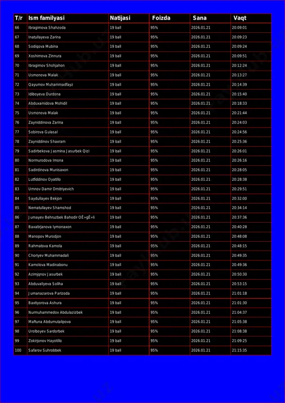 19 ball 95% 2026.01.21 20:09:23 68 sodiqova mubina 19 ball 95% 2026.01.21 20:09:24 69 xoshimova zinnura 19 ball 95% 2026.01.21 20:09:51 70 ibragimov shohjahon 19 ball 95% 2026.01.21 20:12:24 71 usmonova malak 19 ball 95% 2026.01.21 20:13:27 72 qayumov muhammadfayz 19 ball 95% 2026.01.21 20:14:39 73 idiboyeva durdona 19 ball 95% 2026.01.21 20:15:40 74 abduxamidova mohidil 19 ball 95% 2026.01.21 20:18:33 75 usmonova malak 19 ball 95% 2026.01.21 20:21:44 76 zayniddinova zarina 19 ball 95% 2026.01.21 20:24:03 77 sobirova gulasal 19 ball 95% 2026.01.21 20:24:56 78 zayniddinov shaxram 19 ball 95% 2026.01.21 20:25:36 79 sadirbekova jasmina jasurbek qizi 19 ball 95% 2026.01.21 20:26:01 80 normurodova imona 19 ball 95% 2026.01.21 20:26:16 81 sadirdinova munisaxon 19 ball 95% 2026.01.21 20:28:05 82 lutfiddinov oyatillo 19 ball 95% 2026.01.21 20:28:38 83 umnov damir dmitriyevich 19 ball 95% 2026.01.21 20:29:51 84 saydullayev bekjon 19 ball 95% 2026.01.21 20:32:00 85 nematullayev shamshod 19 ball 95% …