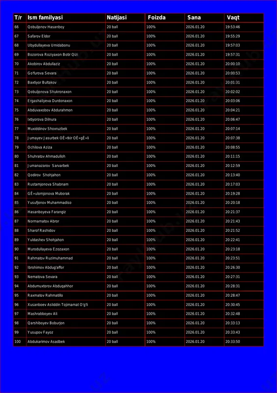 20 19:53:46 67 safarov eldor 20 ball 100% 2026.01.20 19:55:29 68 ubydullayeva umidabonu 20 ball 100% 2026.01.20 19:57:03 69 bozorova roziyaxon botir qizi 20 ball 100% 2026.01.20 19:57:31 70 akobirov abdullaziz 20 ball 100% 2026.01.20 20:00:10 71 go'furova sevara 20 ball 100% 2026.01.20 20:00:53 72 baxtiyor bultakov 20 ball 100% 2026.01.20 20:01:31 73 qobuljonova shukronaxon 20 ball 100% 2026.01.20 20:02:02 74 ergashaliyeva durdonaxon 20 ball 100% 2026.01.20 20:03:06 75 abduvaxobov abdurahmon 20 ball 100% 2026.01.20 20:04:21 76 ixtiyorova dilnura 20 ball 100% 2026.01.20 20:06:47 77 muxiddinov shoxruzbek 20 ball 100% 2026.01.20 20:07:14 78 jumayev jasurbek oê»tkir oê»gê»li 20 ball 100% 2026.01.20 20:07:38 79 ochilova aziza 20 ball 100% 2026.01.20 20:08:55 80 shuhratov ahmadulloh 20 ball 100% 2026.01.20 20:11:15 81 jumanazarov sarvarbek 20 ball 100% 2026.01.20 20:12:59 82 qodirov shohjahon 20 ball 100% 2026.01.20 20:13:40 83 rustamjonova shabnam 20 ball 100% 2026.01.20 20:17:03 84 gê»ulomjonova muborak 20 ball 100% 2026.01.20 20:19:28 …
