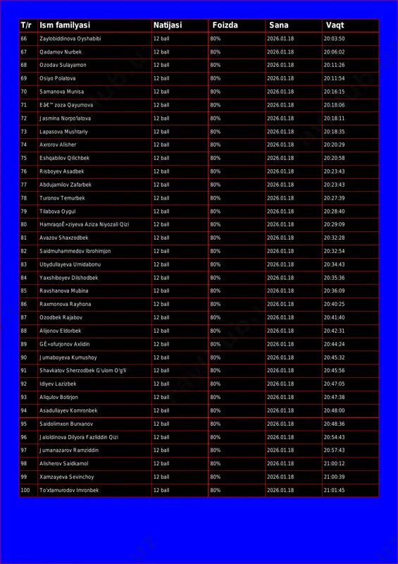 :26 69 osiyo polatova 12 ball 80% 2026.01.18 20:11:54 70 samanova munisa 12 ball 80% 2026.01.18 20:16:15 71 eâ€™zoza qayumova 12 ball 80% 2026.01.18 20:18:06 72 jasmina norpo'latova 12 ball 80% 2026.01.18 20:18:11 73 lapasova mushtariy 12 ball 80% 2026.01.18 20:18:35 74 axrorov alisher 12 ball 80% 2026.01.18 20:20:29 75 eshqabilov qilichbek 12 ball 80% 2026.01.18 20:20:58 76 risboyev asadbek 12 ball 80% 2026.01.18 20:23:43 77 abdujamilov zafarbek 12 ball 80% 2026.01.18 20:23:43 78 turonov temurbek 12 ball 80% 2026.01.18 20:27:39 79 tilabova oygul 12 ball 80% 2026.01.18 20:28:40 80 hamraqoê»ziyeva aziza niyozali qizi 12 ball 80% 2026.01.18 20:29:09 81 avazov shaxzodbek 12 ball 80% 2026.01.18 20:32:28 82 saidmuhammedov ibrohimjon 12 ball 80% 2026.01.18 20:32:54 83 ubydullayeva umidabonu 12 ball 80% 2026.01.18 20:34:43 84 yaxshiboyev dilshodbek 12 ball 80% 2026.01.18 20:35:36 85 ravshanova mubina 12 ball 80% 2026.01.18 20:36:09 86 raxmonova rayhona 12 ball 80% 2026.01.18 20:40:25 87 ozodbek rajabov …