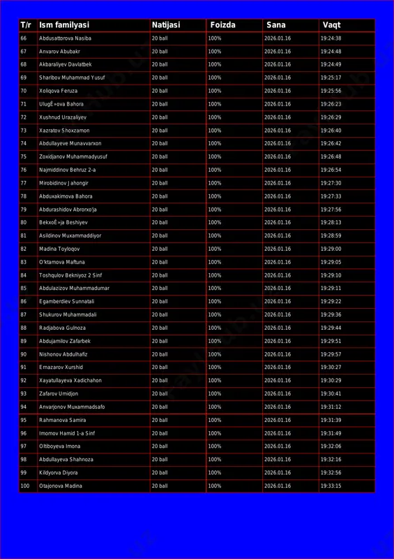 8 akbaraliyev davlatbek 20 ball 100% 2026.01.16 19:24:49 69 sharibov muhammad yusuf 20 ball 100% 2026.01.16 19:25:17 70 xoliqova feruza 20 ball 100% 2026.01.16 19:25:56 71 ulugê»ova bahora 20 ball 100% 2026.01.16 19:26:23 72 xushnud urazaliyev 20 ball 100% 2026.01.16 19:26:29 73 xazratov shoxzamon 20 ball 100% 2026.01.16 19:26:40 74 abdullayeve munavvarxon 20 ball 100% 2026.01.16 19:26:42 75 zoxidjanov muhammadyusuf 20 ball 100% 2026.01.16 19:26:48 76 najmiddinov behruz 2-a 20 ball 100% 2026.01.16 19:26:54 77 mirobidinov jahongir 20 ball 100% 2026.01.16 19:27:30 78 abduxakimova bahora 20 ball 100% 2026.01.16 19:27:33 79 abdurashidov abrorxo'ja 20 ball 100% 2026.01.16 19:27:56 80 bekxoê»ja beshiyev 20 ball 100% 2026.01.16 19:28:13 81 asildinov muxammaddiyor 20 ball 100% 2026.01.16 19:28:59 82 madina toyloqov 20 ball 100% 2026.01.16 19:29:00 83 o'ktamova maftuna 20 ball 100% 2026.01.16 19:29:05 84 toshqulov bekniyoz 2 sinf 20 ball 100% 2026.01.16 19:29:10 85 abdulazizov muhammadumar 20 ball 100% 2026.01.16 19:29:11 86 egamberdiev …