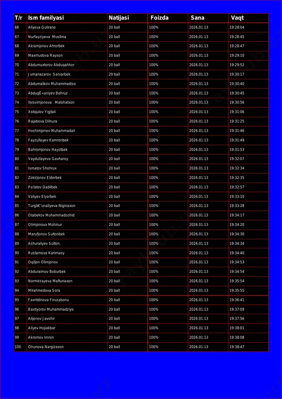 26.01.13 19:28:04 67 nurfayziyeva muslima 20 ball 100% 2026.01.13 19:28:45 68 akramjonov ahrorbek 20 ball 100% 2026.01.13 19:28:47 69 maxmudova rayxon 20 ball 100% 2026.01.13 19:29:10 70 abdumuxtorov abduqahhor 20 ball 100% 2026.01.13 19:29:52 71 jumanazarov sarvarbek 20 ball 100% 2026.01.13 19:30:17 72 abdumalikov muhammadiso 20 ball 100% 2026.01.13 19:30:40 73 abdugê»aniyev behruz 20 ball 100% 2026.01.13 19:30:45 74 ibroximjonova malohatxon 20 ball 100% 2026.01.13 19:30:56 75 xoliqulov yigitali 20 ball 100% 2026.01.13 19:31:06 76 rajabova dilnura 20 ball 100% 2026.01.13 19:31:25 77 hoshimjonov muhammadali 20 ball 100% 2026.01.13 19:31:46 78 fayzullayev kamronbek 20 ball 100% 2026.01.13 19:31:49 79 bahromjonov hayotbek 20 ball 100% 2026.01.13 19:31:53 80 vaydullayeva gavharoy 20 ball 100% 2026.01.13 19:32:07 81 ismatov shohrux 20 ball 100% 2026.01.13 19:32:34 82 zokirjonov eldorbek 20 ball 100% 2026.01.13 19:32:35 83 po'latov dadilbek 20 ball 100% 2026.01.13 19:32:57 84 valiyev elyorbek 20 ball 100% 2026.01.13 19:33:10 85 turgâ€˜unaliyeva niginaxon 20 …