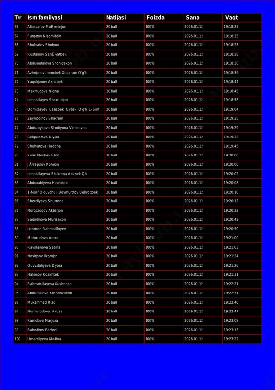 100% 2026.01.12 19:18:25 68 shuhratov shohrux 20 ball 100% 2026.01.12 19:18:25 69 rustamov sanê¼atbek. 20 ball 100% 2026.01.12 19:18:28 70 abdumutalova shohidaxon 20 ball 100% 2026.01.12 19:18:30 71 azimjonov imronbek xusanjon o'g'li 20 ball 100% 2026.01.12 19:18:39 72 yaqubjonov axrorbek 20 ball 100% 2026.01.12 19:18:44 73 maxmudova nigina 20 ball 100% 2026.01.12 19:18:45 74 ismatullayev shoxruhjon 20 ball 100% 2026.01.12 19:18:58 75 oqmirzayev lazizbek oybek o'g'li 1- sinf 20 ball 100% 2026.01.12 19:19:04 76 zayniddinov shaxram 20 ball 100% 2026.01.12 19:19:25 77 abduzoyitova shodiyona vohidovna 20 ball 100% 2026.01.12 19:19:29 78 bekpulatova diyora 20 ball 100% 2026.01.12 19:19:32 79 shuhratova hadicha 20 ball 100% 2026.01.12 19:19:45 80 yoâ€˜ldoshev farid 20 ball 100% 2026.01.12 19:20:00 81 jã²raqulov komron 20 ball 100% 2026.01.12 19:20:00 82 ismatullayeva shukrona azizbek qizi 20 ball 100% 2026.01.12 19:20:02 83 abdunabiyeva husniddin 20 ball 100% 2026.01.12 19:20:08 84 1-f-sinf o'quvchisi. boymurotov behro'zbek 20 ball 100% 2026.01.12 19:20:10 …