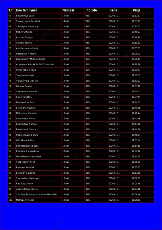 all 93% 2026.01.11 21:46:27 70 azimova zarnigor 14 ball 93% 2026.01.11 21:49:42 71 azimova munira 14 ball 93% 2026.01.11 21:50:23 72 abdullayev abdulhodiy 14 ball 93% 2026.01.11 21:55:33 73 nazarqulov mirabbos 13 ball 86% 2026.01.11 19:08:03 74 davlatahunov muhammadaziz 13 ball 86% 2026.01.11 19:28:41 75 asqarjonov azizbek 2a sinf 52-maktab 13 ball 86% 2026.01.11 19:29:26 76 umurzoqova shirina 13 ball 86% 2026.01.11 19:29:47 77 saidjonov azizbek 13 ball 86% 2026.01.11 19:31:53 78 yunusaliyeva dilsoê»z 13 ball 86% 2026.01.11 19:32:22 79 olimova parvina 13 ball 86% 2026.01.11 19:33:12 80 sharifjonova nozanin 13 ball 86% 2026.01.11 19:34:02 81 safarova safina 13 ball 86% 2026.01.11 19:34:44 82 mirahmedova sora 13 ball 86% 2026.01.11 19:34:52 83 ergashova husnora 13 ball 86% 2026.01.11 19:40:06 84 maê¼rufov murodjon 13 ball 86% 2026.01.11 19:42:44 85 umaraliyeva nilufar 13 ball 86% 2026.01.11 19:42:56 86 bozorqulova maftuna 13 ball 86% 2026.01.11 19:43:26 87 ravshanova dilnura 13 ball 86% 2026.01.11 …