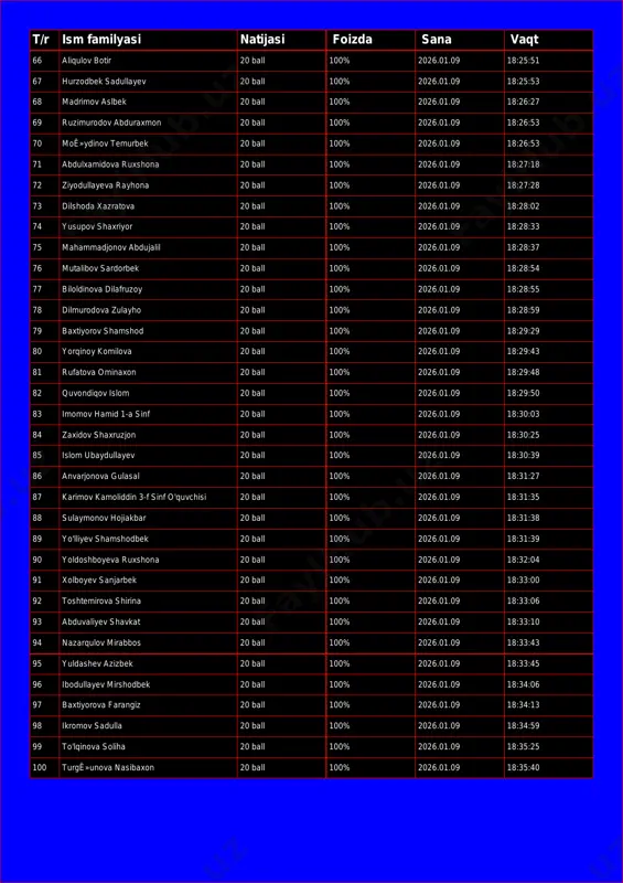 18:25:53 68 madrimov aslbek 20 ball 100% 2026.01.09 18:26:27 69 ruzimurodov abduraxmon 20 ball 100% 2026.01.09 18:26:53 70 moê»ydinov temurbek 20 ball 100% 2026.01.09 18:26:53 71 abdulxamidova ruxshona 20 ball 100% 2026.01.09 18:27:18 72 ziyodullayeva rayhona 20 ball 100% 2026.01.09 18:27:28 73 dilshoda xazratova 20 ball 100% 2026.01.09 18:28:02 74 yusupov shaxriyor 20 ball 100% 2026.01.09 18:28:33 75 mahammadjonov abdujalil 20 ball 100% 2026.01.09 18:28:37 76 mutalibov sardorbek 20 ball 100% 2026.01.09 18:28:54 77 biloldinova dilafruzoy 20 ball 100% 2026.01.09 18:28:55 78 dilmurodova zulayho 20 ball 100% 2026.01.09 18:28:59 79 baxtiyorov shamshod 20 ball 100% 2026.01.09 18:29:29 80 yorqinoy komilova 20 ball 100% 2026.01.09 18:29:43 81 rufatova ominaxon 20 ball 100% 2026.01.09 18:29:48 82 quvondiqov islom 20 ball 100% 2026.01.09 18:29:50 83 imomov hamid 1-a sinf 20 ball 100% 2026.01.09 18:30:03 84 zaxidov shaxruzjon 20 ball 100% 2026.01.09 18:30:25 85 islom ubaydullayev 20 ball 100% 2026.01.09 18:30:39 86 anvarjonova gulasal …