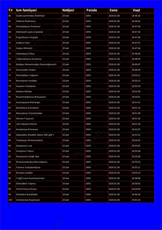 liyeva ominaxon 20 ball 100% 2026.01.08 18:47:00 69 abdullaxoê»jayev ziyodulla 20 ball 100% 2026.01.08 18:47:18 70 ergashboyev ulug'bek 20 ball 100% 2026.01.08 18:47:30 71 sattarov elyor 20 ball 100% 2026.01.08 18:47:41 72 saidov mirhokim 20 ball 100% 2026.01.08 18:47:46 73 safaraliyeva sitora 20 ball 100% 2026.01.08 18:48:04 74 yoldoshboyeva ruxshona 20 ball 100% 2026.01.08 18:48:59 75 boltayev muhammadjon maxmudjonovich 20 ball 100% 2026.01.08 18:49:07 76 nurmurodov sorbon 20 ball 100% 2026.01.08 18:49:49 77 mashrabboy yodgorov 20 ball 100% 2026.01.08 18:50:11 78 mominjonov hosilbek 20 ball 100% 2026.01.08 18:50:12 79 hasanov shohjahon 20 ball 100% 2026.01.08 18:50:36 80 nabiyev botirjon 20 ball 100% 2026.01.08 18:50:38 81 muxammadjonova minavarxon 20 ball 100% 2026.01.08 18:50:41 82 azzamqulova mehrangiz 20 ball 100% 2026.01.08 18:51:01 83 bahodirova zumradxon 20 ball 100% 2026.01.08 18:51:14 84 mamurjonov shoxislombek 20 ball 100% 2026.01.08 18:51:49 85 ilhomov fayozxon 20 ball 100% 2026.01.08 18:51:50 86 joê»raboyeva naima 20 ball 100% …