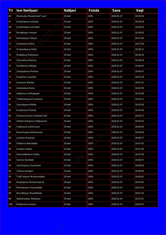 muxammad yusuf 20 ball 100% 2026.01.07 18:35:54 67 eshpo'latova asilzoda 20 ball 100% 2026.01.07 18:36:29 68 qurbonaliyev imronbek 20 ball 100% 2026.01.07 18:36:53 69 muratboyev inomjon 20 ball 100% 2026.01.07 18:36:55 70 nishonboyev olloyor 20 ball 100% 2026.01.07 18:37:40 71 anarqulova odina 20 ball 100% 2026.01.07 18:37:46 72 g'aybullayeva hilola 20 ball 100% 2026.01.07 18:38:11 73 mutalibova robiyaxon 20 ball 100% 2026.01.07 18:38:16 74 shuhratova mohinur 20 ball 100% 2026.01.07 18:38:30 75 komiljonova bikajon 20 ball 100% 2026.01.07 18:40:03 76 zulhaydarova rahima 20 ball 100% 2026.01.07 18:40:47 77 rustamov jasurbek 20 ball 100% 2026.01.07 18:41:18 78 anvarova mahliyo 20 ball 100% 2026.01.07 18:42:32 79 anorqulova imona 20 ball 100% 2026.01.07 18:42:59 80 adiljanova solihabegim 20 ball 100% 2026.01.07 18:43:09 81 yoldoshboyeva ruxshona 20 ball 100% 2026.01.07 18:43:12 82 xayrullayeva malika 20 ball 100% 2026.01.07 18:43:56 83 rustamova parizod 20 ball 100% 2026.01.07 18:44:16 84 erkinova davron shavkat o'g'li 20 ball …
