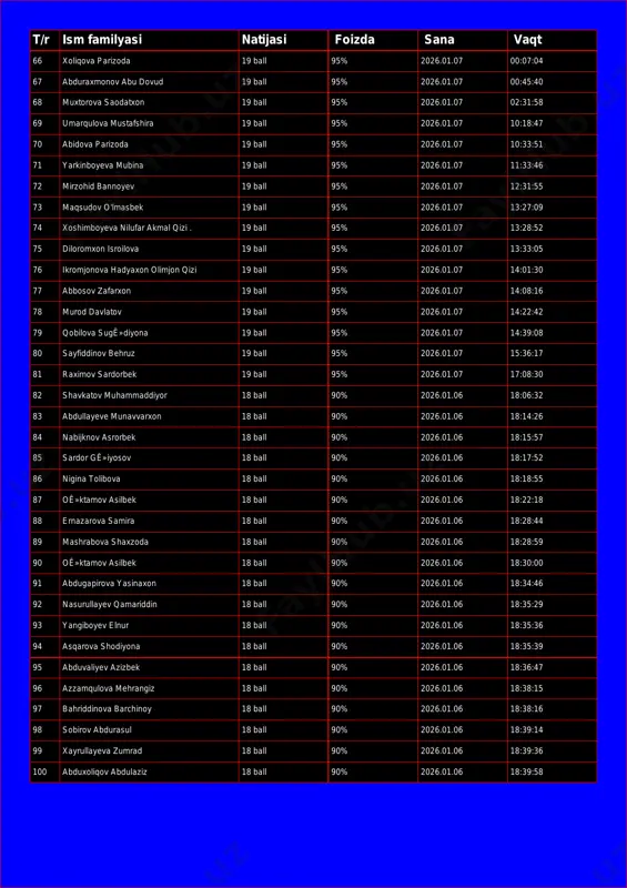 tafshira 19 ball 95% 2026.01.07 10:18:47 70 abidova parizoda 19 ball 95% 2026.01.07 10:33:51 71 yarkinboyeva mubina 19 ball 95% 2026.01.07 11:33:46 72 mirzohid bannoyev 19 ball 95% 2026.01.07 12:31:55 73 maqsudov o'lmasbek 19 ball 95% 2026.01.07 13:27:09 74 xoshimboyeva nilufar akmal qizi . 19 ball 95% 2026.01.07 13:28:52 75 diloromxon isroilova 19 ball 95% 2026.01.07 13:33:05 76 ikromjonova hadyaxon olimjon qizi 19 ball 95% 2026.01.07 14:01:30 77 abbosov zafarxon 19 ball 95% 2026.01.07 14:08:16 78 murod davlatov 19 ball 95% 2026.01.07 14:22:42 79 qobilova sugê»diyona 19 ball 95% 2026.01.07 14:39:08 80 sayfiddinov behruz 19 ball 95% 2026.01.07 15:36:17 81 raximov sardorbek 19 ball 95% 2026.01.07 17:08:30 82 shavkatov muhammaddiyor 18 ball 90% 2026.01.06 18:06:32 83 abdullayeve munavvarxon 18 ball 90% 2026.01.06 18:14:26 84 nabijknov asrorbek 18 ball 90% 2026.01.06 18:15:57 85 sardor gê»iyosov 18 ball 90% 2026.01.06 18:17:52 86 nigina tolibova 18 ball 90% 2026.01.06 18:18:55 87 oê»ktamov asilbek …