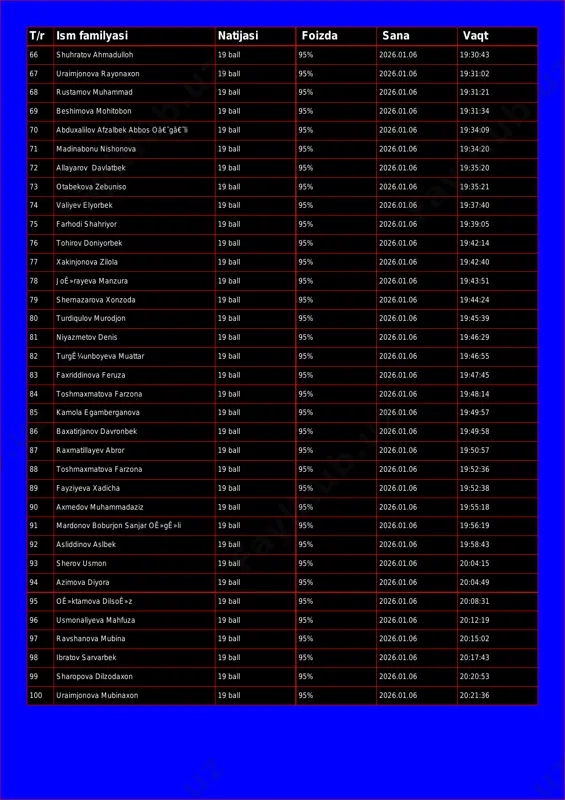 :31:21 69 beshimova mohitobon 19 ball 95% 2026.01.06 19:31:34 70 abduxalilov afzalbek abbos oâ€˜gâ€˜li 19 ball 95% 2026.01.06 19:34:09 71 madinabonu nishonova 19 ball 95% 2026.01.06 19:34:20 72 allayarov davlatbek 19 ball 95% 2026.01.06 19:35:20 73 otabekova zebuniso 19 ball 95% 2026.01.06 19:35:21 74 valiyev elyorbek 19 ball 95% 2026.01.06 19:37:40 75 farhodi shahriyor 19 ball 95% 2026.01.06 19:39:05 76 tohirov doniyorbek 19 ball 95% 2026.01.06 19:42:14 77 xakinjonova zilola 19 ball 95% 2026.01.06 19:42:40 78 joê»rayeva manzura 19 ball 95% 2026.01.06 19:43:51 79 shernazarova xonzoda 19 ball 95% 2026.01.06 19:44:24 80 turdiqulov murodjon 19 ball 95% 2026.01.06 19:45:39 81 niyazmetov denis 19 ball 95% 2026.01.06 19:46:29 82 turgê¼unboyeva muattar 19 ball 95% 2026.01.06 19:46:55 83 faxriddinova feruza 19 ball 95% 2026.01.06 19:47:45 84 toshmaxmatova farzona 19 ball 95% 2026.01.06 19:48:14 85 kamola egamberganova 19 ball 95% 2026.01.06 19:49:57 86 baxatirjanov davronbek 19 ball 95% 2026.01.06 19:49:58 87 raxmatillayev abror …