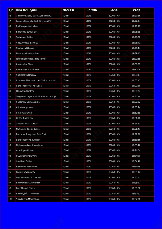 sana vaqt 66 xamidova xadichaxon xotamjon qizi 20 ball 100% 2026.01.05 18:27:26 67 ilxomov shamshodbek siroj ugâ€˜li 20 ball 100% 2026.01.05 18:27:34 68 djoê»rayev javlonbek 20 ball 100% 2026.01.05 18:28:20 69 bahodirov sayidislom 20 ball 100% 2026.01.05 18:28:25 70 to'lqinova soliha 20 ball 100% 2026.01.05 18:28:28 71 abduzoyitova sarvinoz 20 ball 100% 2026.01.05 18:28:41 72 siddiqova bibisora 20 ball 100% 2026.01.05 18:28:44 73 maqsudbekov asadbek 20 ball 100% 2026.01.05 18:28:47 74 ibrohimjonov muxammad diyor 20 ball 100% 2026.01.05 18:29:35 75 ostnaqulov elnur 20 ball 100% 2026.01.05 18:30:01 76 sultonaliyeva nafisaxon 20 ball 100% 2026.01.05 18:30:08 77 sobirjonova oftoboy 20 ball 100% 2026.01.05 18:30:13 78 ikromova shukrona "1 a" sinf ãµquvchisi 20 ball 100% 2026.01.05 18:30:15 79 dehqonboyeva shodiyona 20 ball 100% 2026.01.05 18:30:16 80 idiboyeva durdona 20 ball 100% 2026.01.05 18:30:27 81 turg'unmirzayev mustafo botirmirzo o'g'li 20 ball 100% 2026.01.05 18:30:28 82 rustamov sanê¼atbek. 20 ball 100% 2026.01.05 18:30:32 83 …