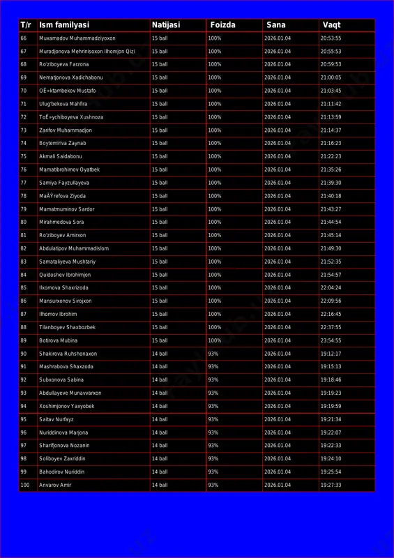 l 100% 2026.01.04 20:55:53 68 ro'ziboyeva farzona 15 ball 100% 2026.01.04 20:59:53 69 nematjonova xadichabonu 15 ball 100% 2026.01.04 21:00:05 70 oê»ktambekov mustafo 15 ball 100% 2026.01.04 21:03:45 71 ulug'bekova mahfira 15 ball 100% 2026.01.04 21:11:42 72 toê»ychiboyeva xushnoza 15 ball 100% 2026.01.04 21:13:59 73 zarifov muhammadjon 15 ball 100% 2026.01.04 21:14:37 74 boytemiriva zaynab 15 ball 100% 2026.01.04 21:16:23 75 akmali saidabonu 15 ball 100% 2026.01.04 21:22:23 76 mamatibrohimov oyatbek 15 ball 100% 2026.01.04 21:35:26 77 samiya fayzullayeva 15 ball 100% 2026.01.04 21:39:30 78 maäÿrefova ziyoda 15 ball 100% 2026.01.04 21:40:18 79 mamatmuminov sardor 15 ball 100% 2026.01.04 21:43:27 80 mirahmedova sora 15 ball 100% 2026.01.04 21:44:54 81 ro'ziboyev amirxon 15 ball 100% 2026.01.04 21:45:14 82 abdulatipov muhammadislom 15 ball 100% 2026.01.04 21:49:30 83 samataliyeva mushtariy 15 ball 100% 2026.01.04 21:52:35 84 quldoshev ibrohimjon 15 ball 100% 2026.01.04 21:54:57 85 ilxomova shaxrizoda 15 ball 100% 2026.01.04 22:04:24 86 mansurxonov …