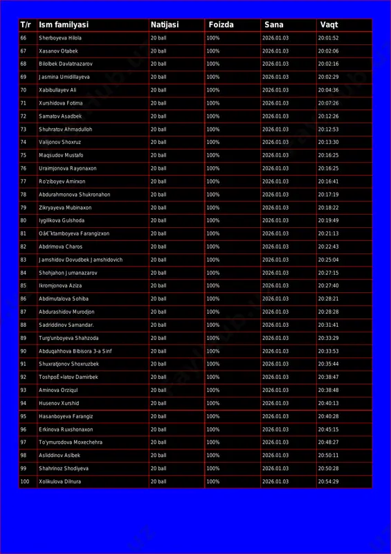 rboyeva hilola 20 ball 100% 2026.01.03 20:01:52 67 xasanov otabek 20 ball 100% 2026.01.03 20:02:06 68 bilolbek davlatnazarov 20 ball 100% 2026.01.03 20:02:16 69 jasmina umidillayeva 20 ball 100% 2026.01.03 20:02:29 70 xabibullayev ali 20 ball 100% 2026.01.03 20:04:36 71 xurshidova fotima 20 ball 100% 2026.01.03 20:07:26 72 samatov asadbek 20 ball 100% 2026.01.03 20:12:26 73 shuhratov ahmadulloh 20 ball 100% 2026.01.03 20:12:53 74 valijonov shoxruz 20 ball 100% 2026.01.03 20:13:30 75 maqsudov mustafo 20 ball 100% 2026.01.03 20:16:25 76 uraimjonova rayonaxon 20 ball 100% 2026.01.03 20:16:25 77 ro'ziboyev amirxon 20 ball 100% 2026.01.03 20:16:41 78 abdurahmonova shukronahon 20 ball 100% 2026.01.03 20:17:19 79 zikryayeva mubinaxon 20 ball 100% 2026.01.03 20:18:22 80 iygilikova gulshoda 20 ball 100% 2026.01.03 20:19:49 81 oâ€˜ktamboyeva farangizxon 20 ball 100% 2026.01.03 20:21:13 82 abdrimova charos 20 ball 100% 2026.01.03 20:22:43 83 jamshidov dovudbek jamshidovich 20 ball 100% 2026.01.03 20:25:04 84 shohjahon jumanazarov 20 ball 100% …