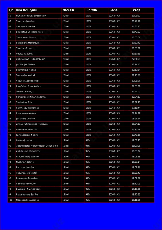 22 67 sharopov islombek 20 ball 100% 2026.01.02 21:29:18 68 xaydarov akbarbek 20 ball 100% 2026.01.02 21:33:13 69 shuxratova shoxsanamxon 20 ball 100% 2026.01.02 21:42:03 70 shoumarova zinnura 20 ball 100% 2026.01.02 21:50:09 71 baxtiyorova mohlaroyim 20 ball 100% 2026.01.02 21:52:43 72 sharopov timur 20 ball 100% 2026.01.02 21:53:38 73 o'rolov asadbek 20 ball 100% 2026.01.02 21:57:15 74 abduxolikova gulbadanbegim 20 ball 100% 2026.01.02 22:01:51 75 jumaboyev firdavs 20 ball 100% 2026.01.02 22:11:53 76 shamshieva madina 20 ball 100% 2026.01.02 22:12:34 77 tursunalev asatbek 20 ball 100% 2026.01.02 22:23:52 78 yoqubov abdulboriybek 20 ball 100% 2026.01.02 22:25:50 79 ulugê»bekoê»va asalxon 20 ball 100% 2026.01.02 22:33:30 80 zoyirova farangiz 20 ball 100% 2026.01.02 22:34:05 81 qahramanov muhammadamin 20 ball 100% 2026.01.02 22:34:13 82 shuhratova aida 20 ball 100% 2026.01.02 22:39:42 83 karimjonov komronbek 20 ball 100% 2026.01.03 07:15:44 84 umarjanova mubina 20 ball 100% 2026.01.03 08:24:28 85 jumayeva durdona 20 ball …