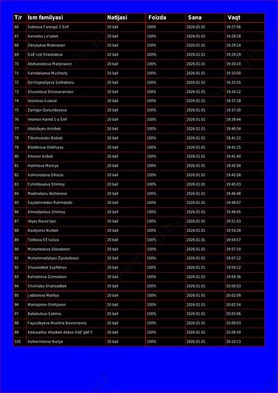 abek 20 ball 100% 2026.01.01 19:28:18 68 zikryayeva mubinaxon 20 ball 100% 2026.01.01 19:29:14 69 goê»zal shavkatova 20 ball 100% 2026.01.01 19:29:29 70 abdivaxobova marjonaxon 20 ball 100% 2026.01.01 19:30:14 71 samataliyeva mushtariy 20 ball 100% 2026.01.01 19:33:00 72 qo'chqaraliyeva solihabonu 20 ball 100% 2026.01.01 19:33:55 73 shuxratova shoxsanamxon 20 ball 100% 2026.01.01 19:34:12 74 ikromova gulasal 20 ball 100% 2026.01.01 19:37:18 75 zarnigor dursunboyeva 20 ball 100% 2026.01.01 19:37:30 76 imomov hamid 1-a sinf 20 ball 100% 2026.01.01 19:39:44 77 abdullayev amirbek 20 ball 100% 2026.01.01 19:40:34 78 tilovmurodov botirali 20 ball 100% 2026.01.01 19:41:22 79 biloldinova dilafruzoy 20 ball 100% 2026.01.01 19:41:25 80 ahrorov aslbek 20 ball 100% 2026.01.01 19:41:40 81 hakimova marziya 20 ball 100% 2026.01.01 19:42:04 82 xolmurodova dilnoza. 20 ball 100% 2026.01.01 19:42:08 83 eshimboyeva shirinoy 20 ball 100% 2026.01.01 19:45:03 84 madinabonu nishonova 20 ball 100% 2026.01.01 19:46:48 85 sayidahmedov rahmatullo 20 ball 100% …