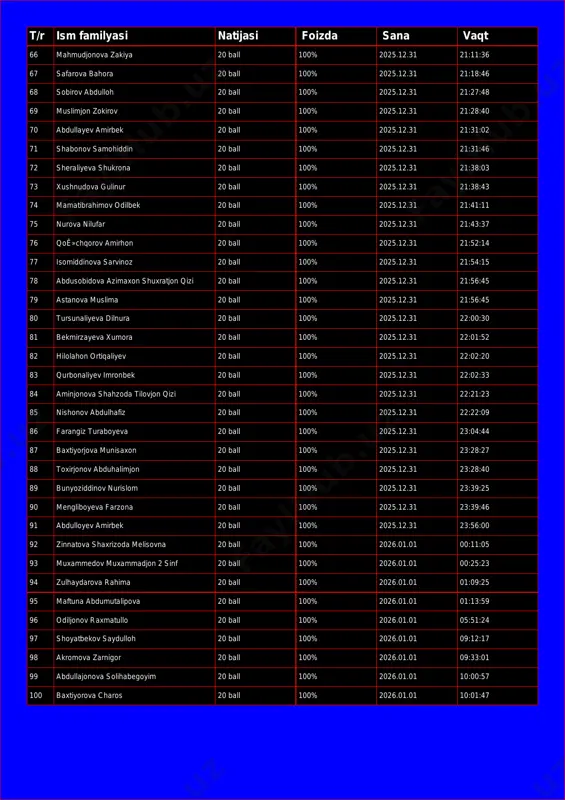mahmudjonova zakiya 20 ball 100% 2025.12.31 21:11:36 67 safarova bahora 20 ball 100% 2025.12.31 21:18:46 68 sobirov abdulloh 20 ball 100% 2025.12.31 21:27:48 69 muslimjon zokirov 20 ball 100% 2025.12.31 21:28:40 70 abdullayev amirbek 20 ball 100% 2025.12.31 21:31:02 71 shabonov samohiddin 20 ball 100% 2025.12.31 21:31:46 72 sheraliyeva shukrona 20 ball 100% 2025.12.31 21:38:03 73 xushnudova gulinur 20 ball 100% 2025.12.31 21:38:43 74 mamatibrahimov odilbek 20 ball 100% 2025.12.31 21:41:11 75 nurova nilufar 20 ball 100% 2025.12.31 21:43:37 76 qoê»chqorov amirhon 20 ball 100% 2025.12.31 21:52:14 77 isomiddinova sarvinoz 20 ball 100% 2025.12.31 21:54:15 78 abdusobidova azimaxon shuxratjon qizi 20 ball 100% 2025.12.31 21:56:45 79 astanova muslima 20 ball 100% 2025.12.31 21:56:45 80 tursunaliyeva dilnura 20 ball 100% 2025.12.31 22:00:30 81 bekmirzayeva xumora 20 ball 100% 2025.12.31 22:01:52 82 hilolahon ortiqaliyev 20 ball 100% 2025.12.31 22:02:20 83 qurbonaliyev imronbek 20 ball 100% 2025.12.31 22:02:33 84 aminjonova shahzoda tilovjon qizi …